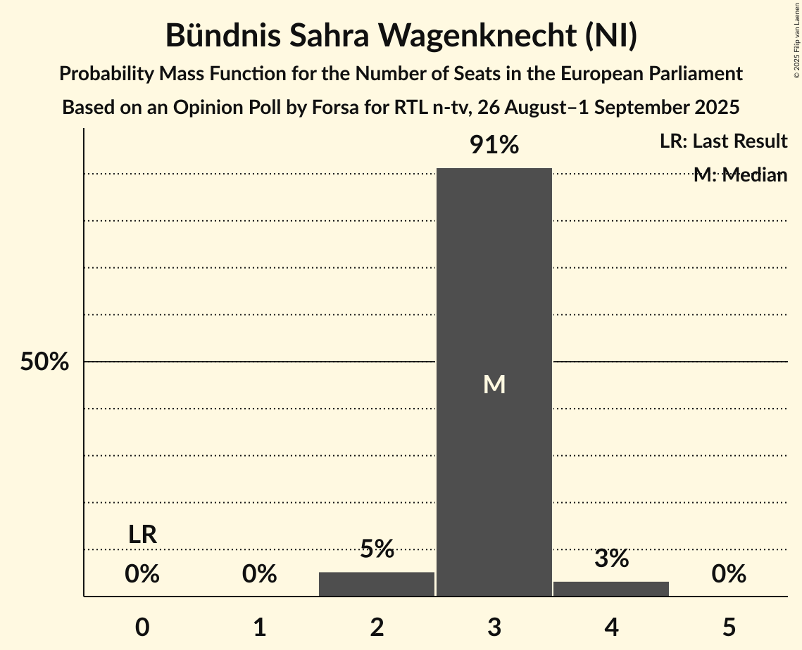 Seats Probability Mass Function Graph with seats probability mass function not yet produced