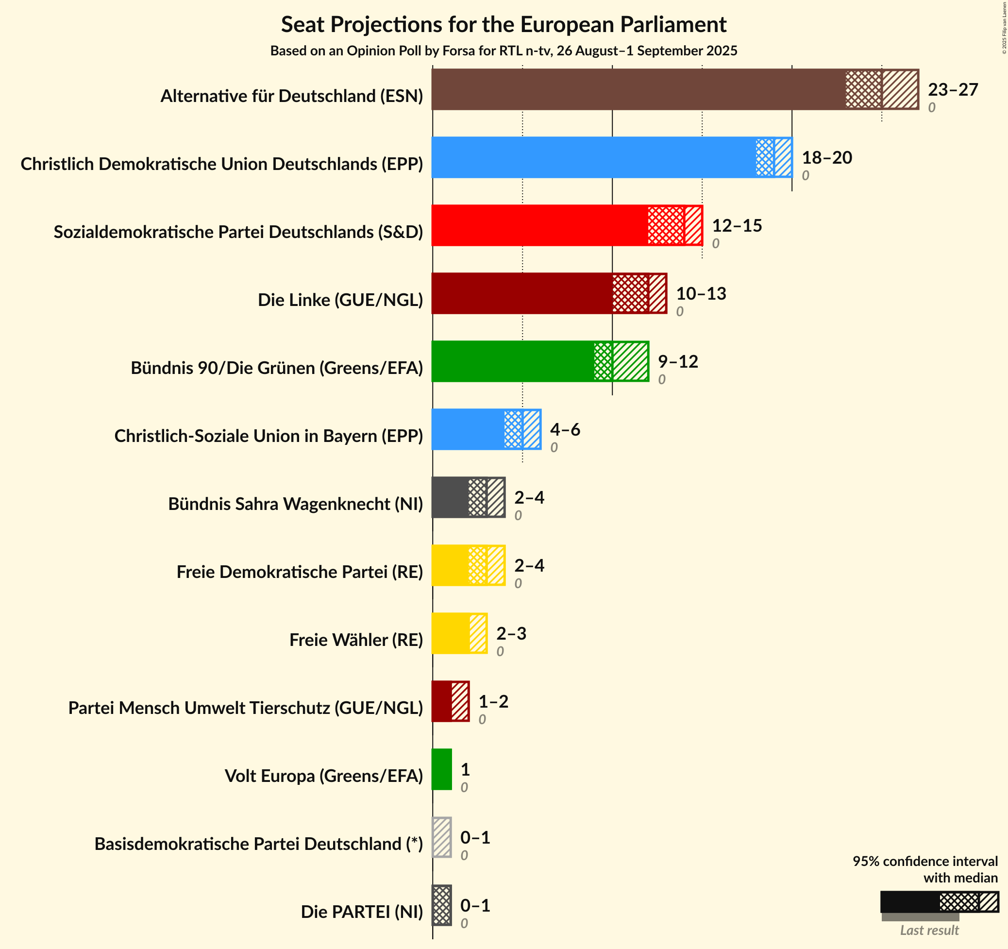 Seats Graph with seats not yet produced
