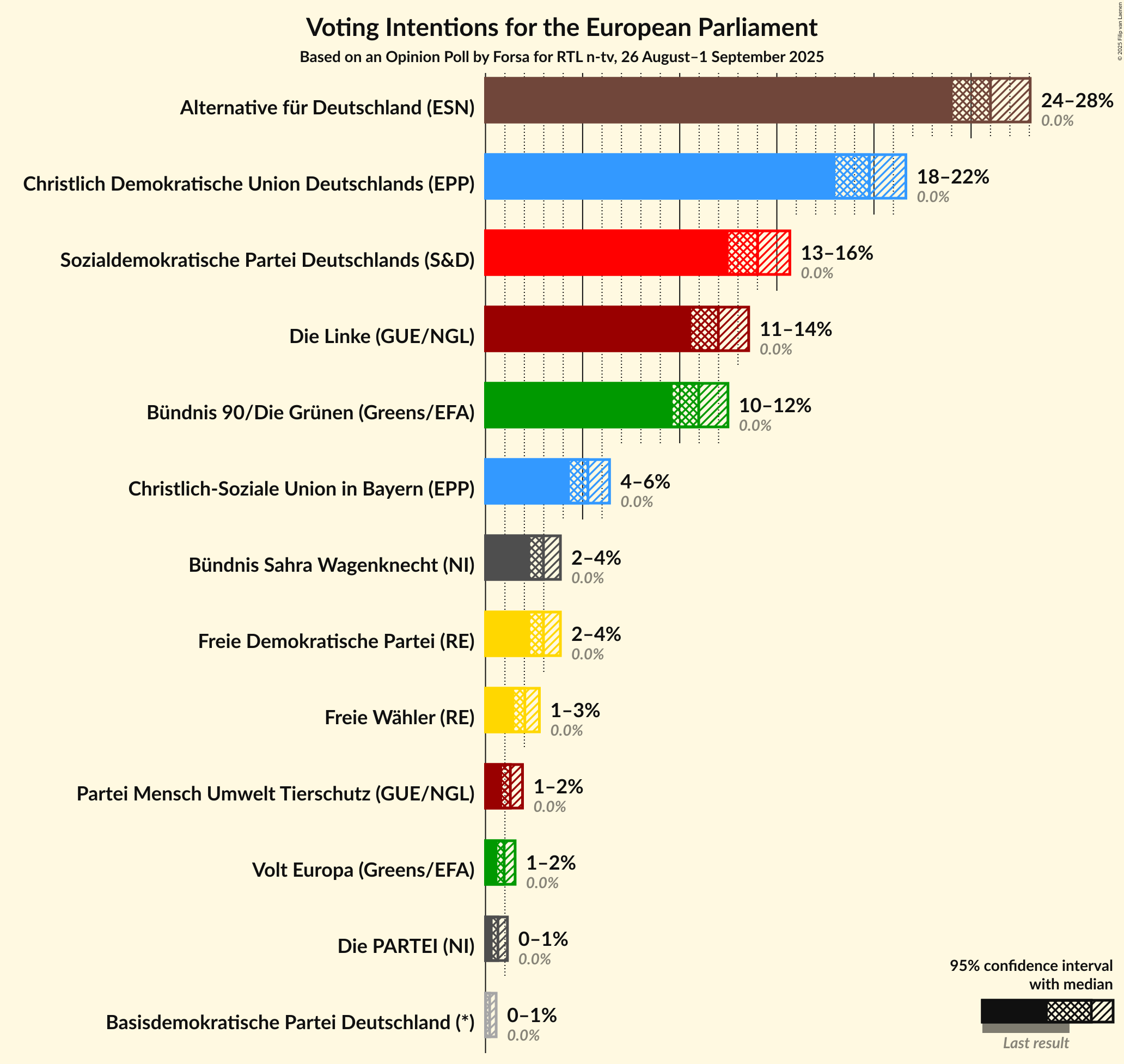 Voting Intentions Graph with voting intentions not yet produced