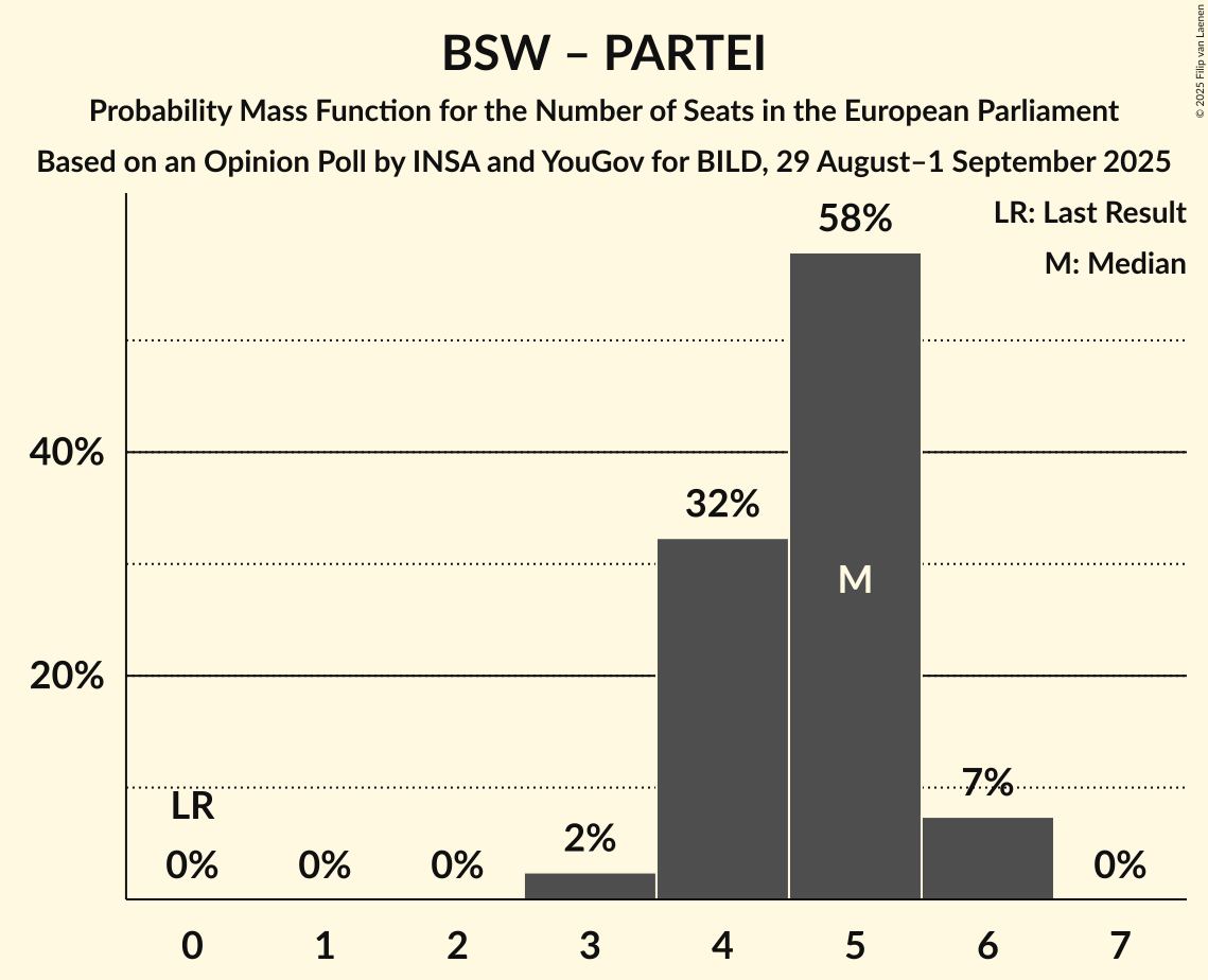 Seats Probability Mass Function Graph with seats probability mass function not yet produced