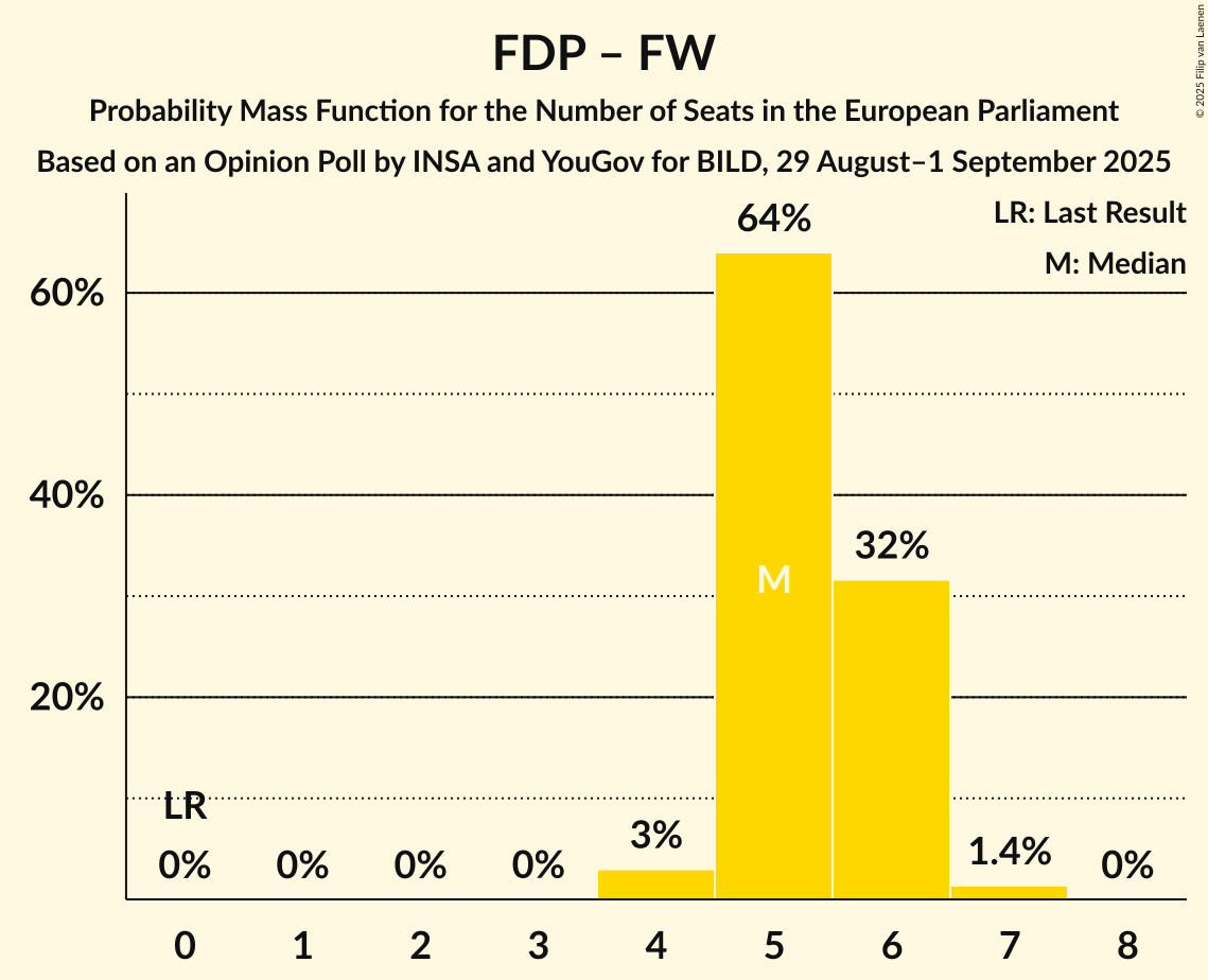 Seats Probability Mass Function Graph with seats probability mass function not yet produced