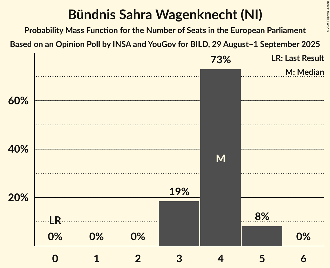 Seats Probability Mass Function Graph with seats probability mass function not yet produced