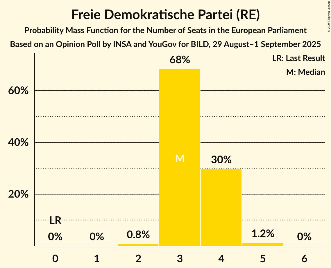 Seats Probability Mass Function Graph with seats probability mass function not yet produced