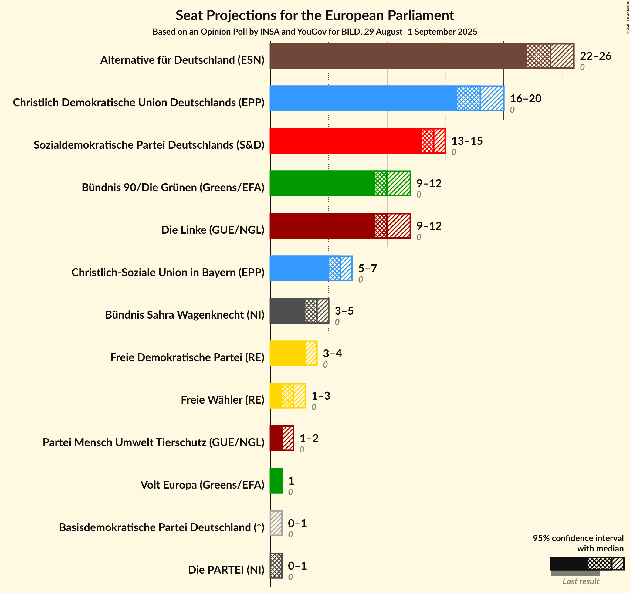 Seats Graph with seats not yet produced