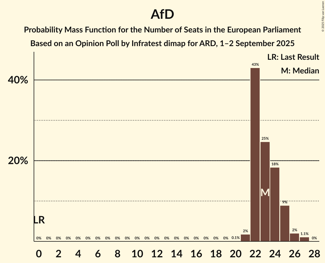 Seats Probability Mass Function Graph with seats probability mass function not yet produced