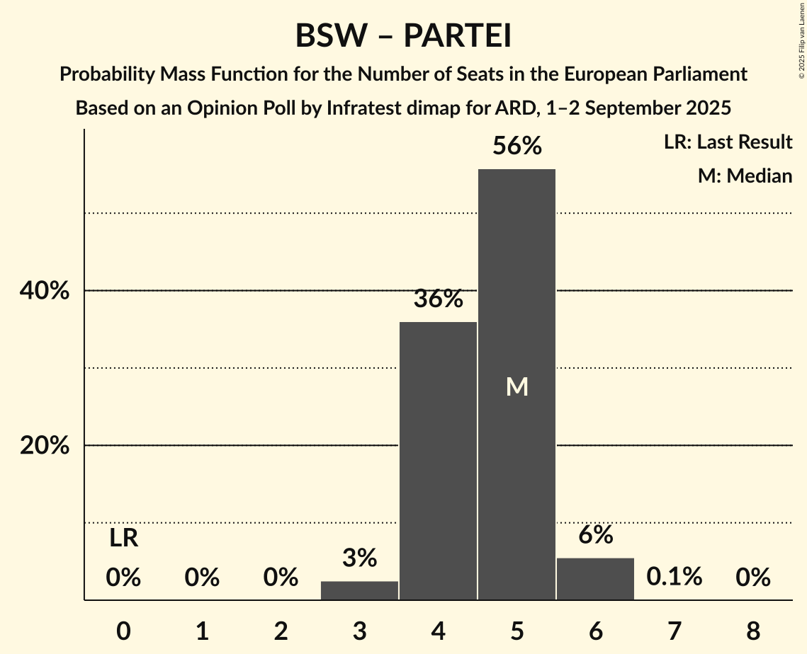 Seats Probability Mass Function Graph with seats probability mass function not yet produced