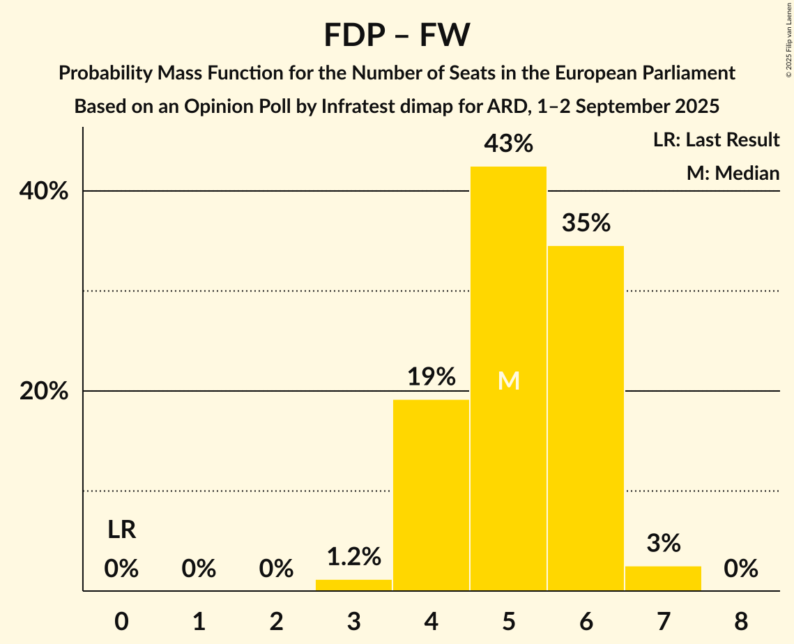 Seats Probability Mass Function Graph with seats probability mass function not yet produced