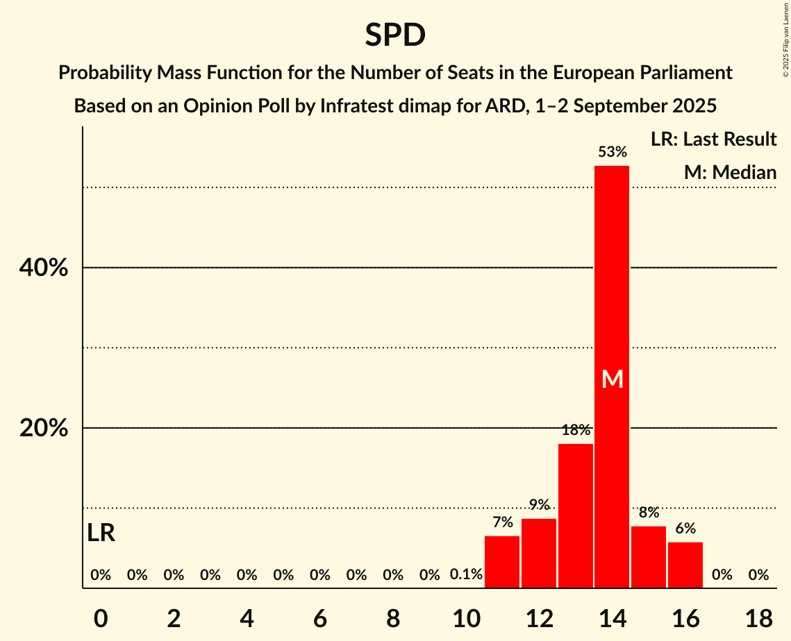 Seats Probability Mass Function Graph with seats probability mass function not yet produced
