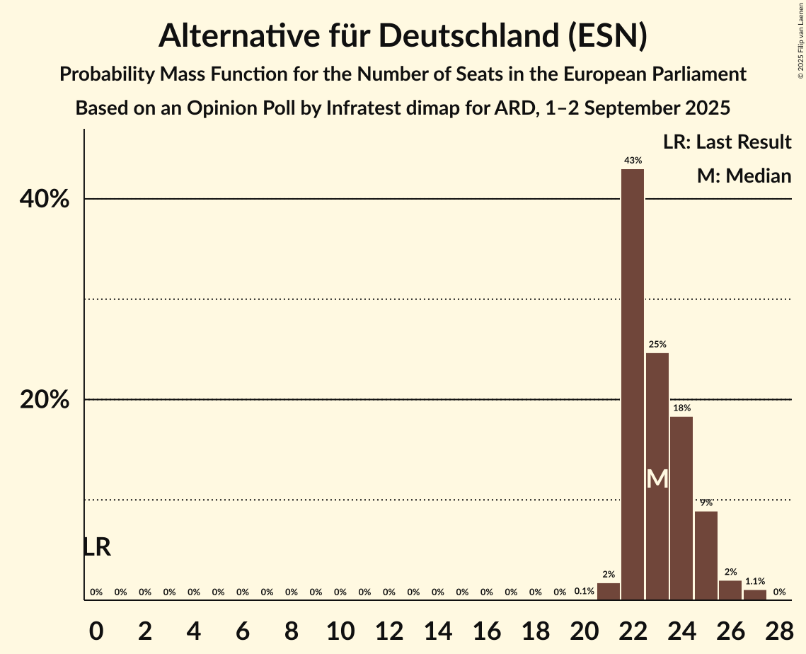 Seats Probability Mass Function Graph with seats probability mass function not yet produced