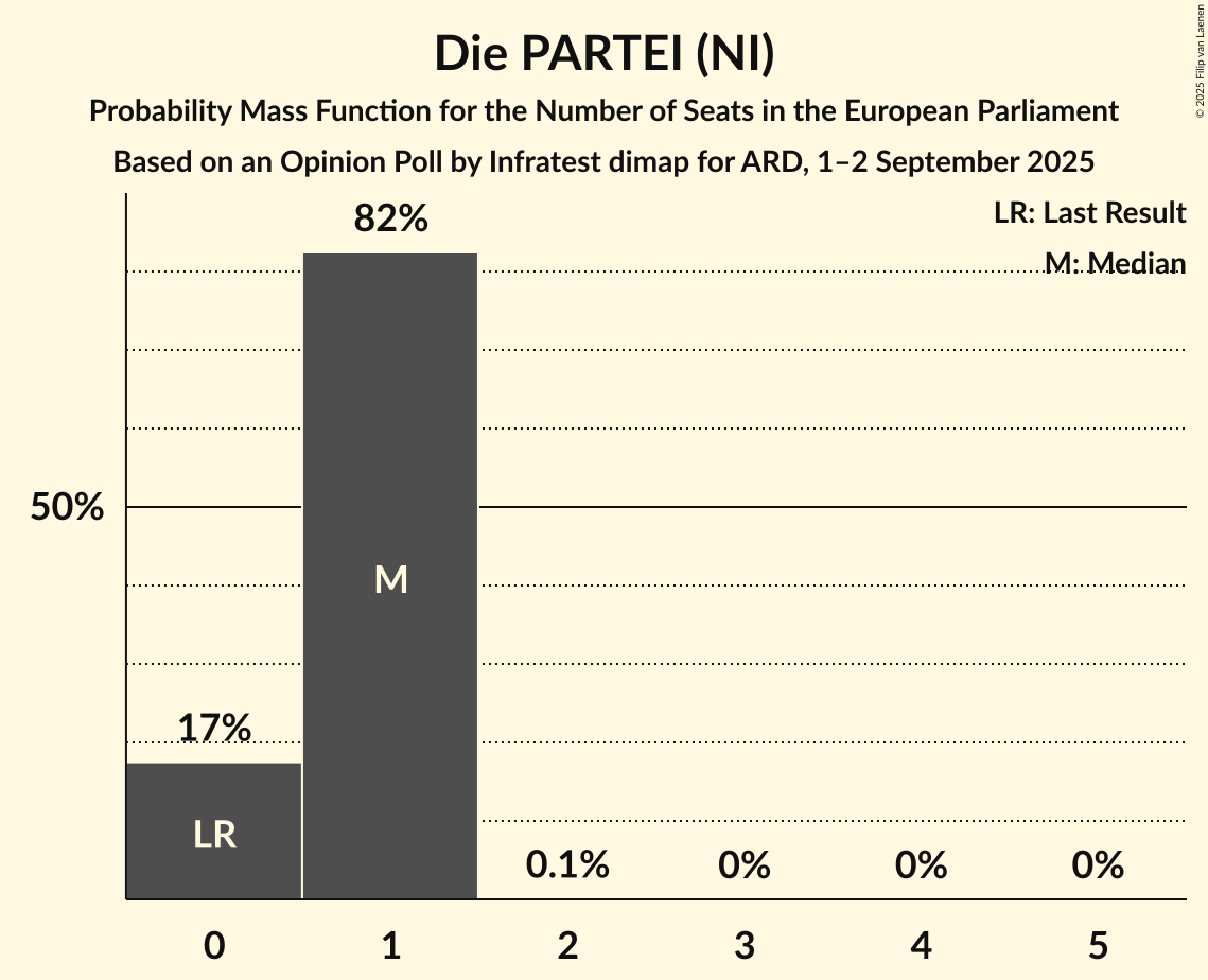 Seats Probability Mass Function Graph with seats probability mass function not yet produced
