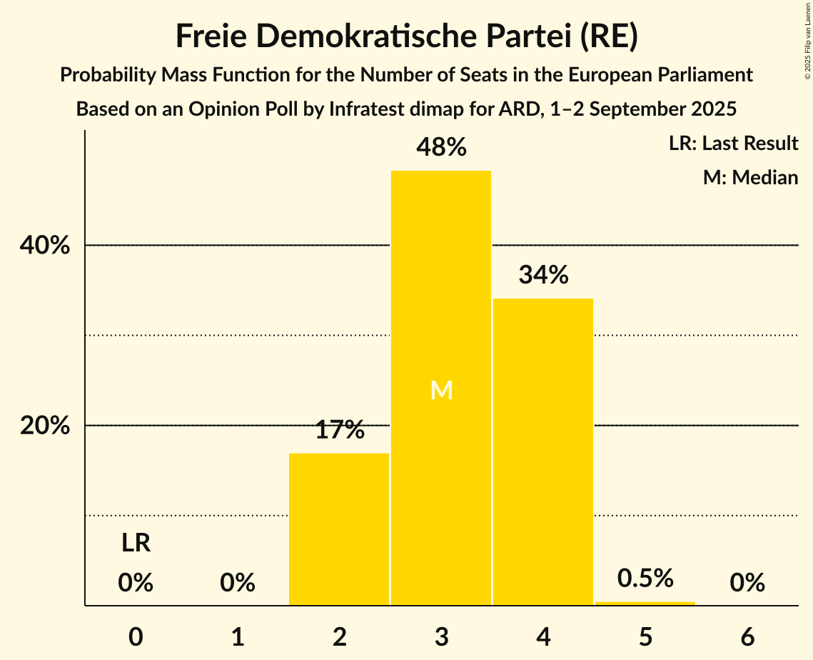Seats Probability Mass Function Graph with seats probability mass function not yet produced