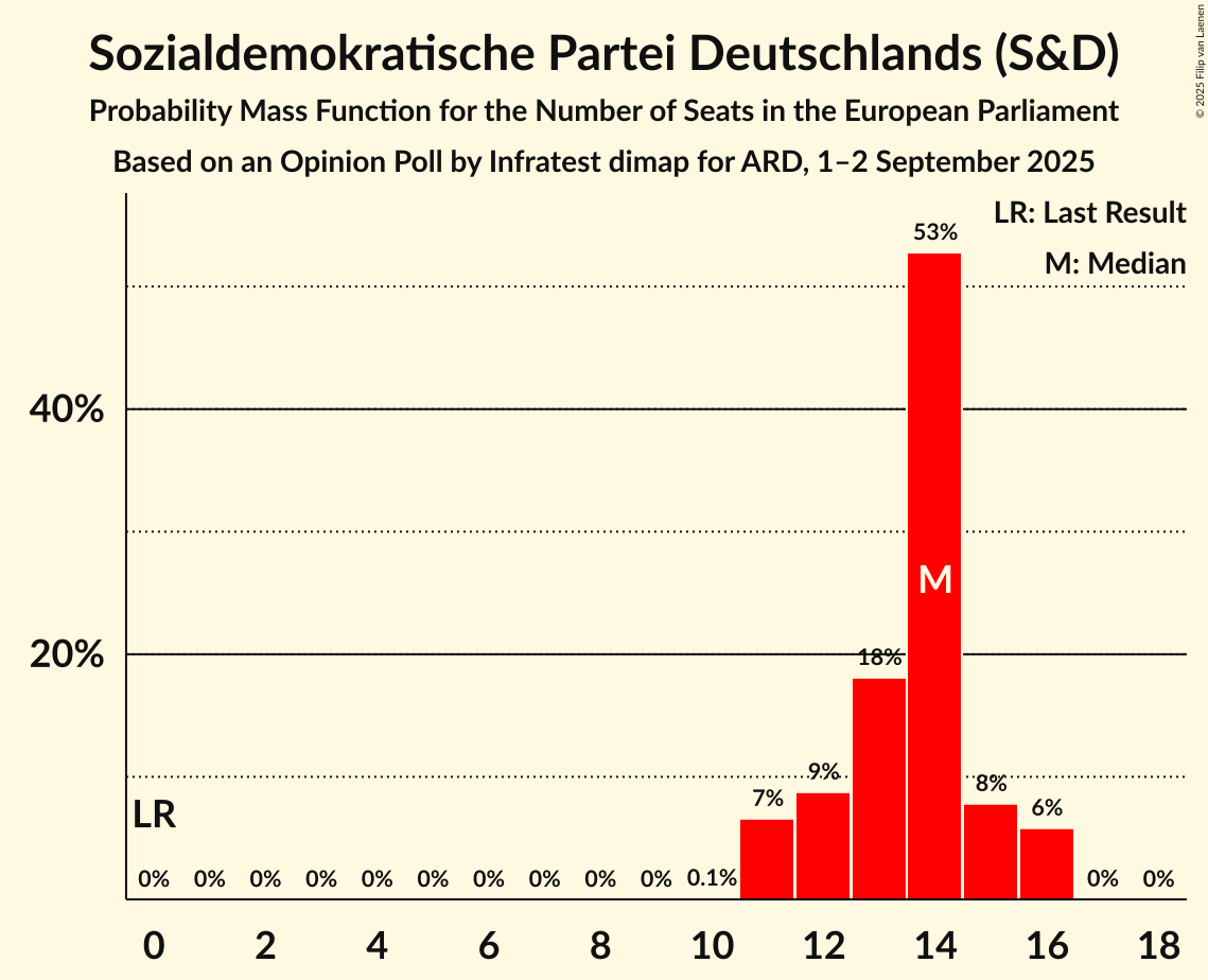 Seats Probability Mass Function Graph with seats probability mass function not yet produced