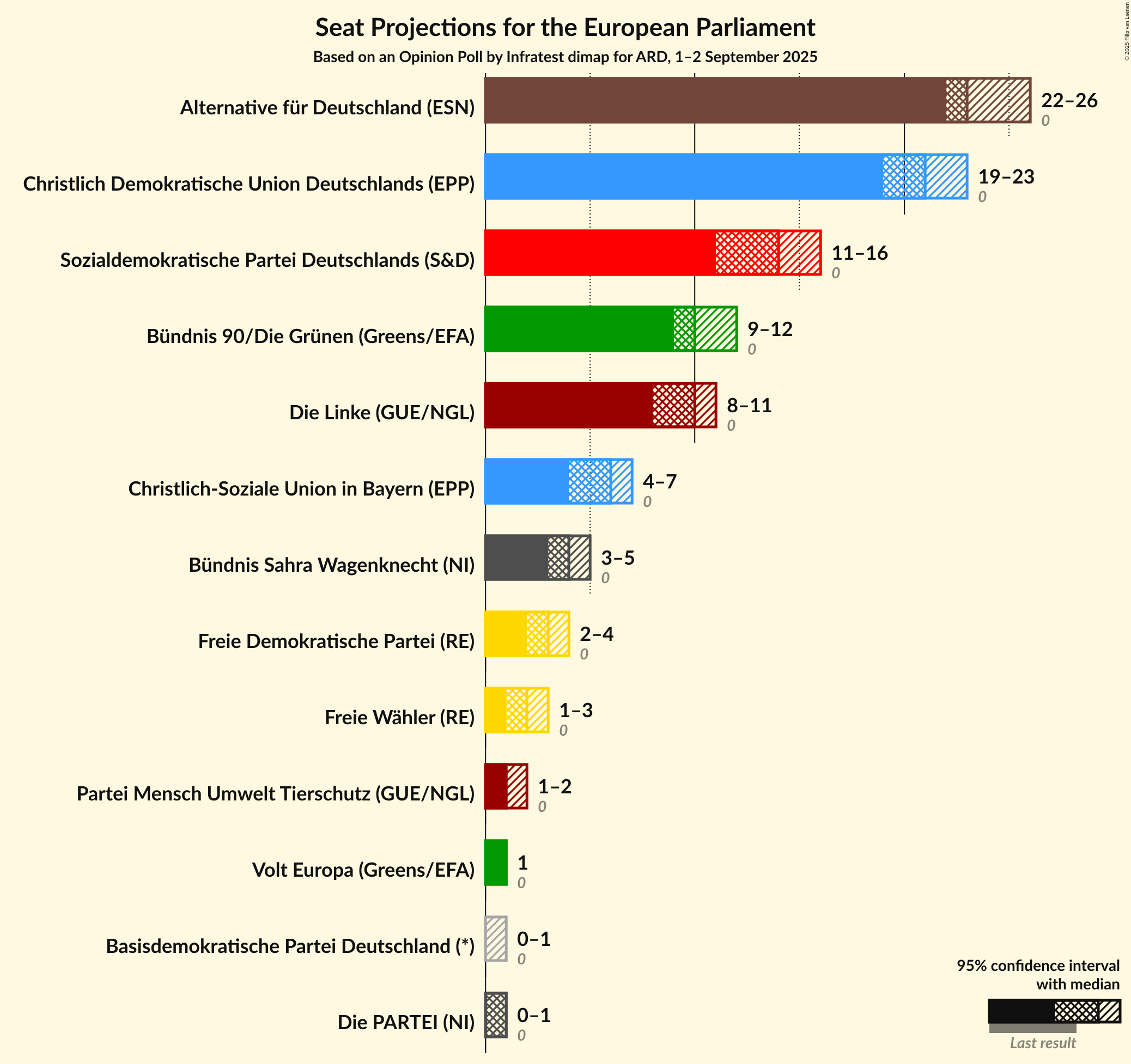 Seats Graph with seats not yet produced