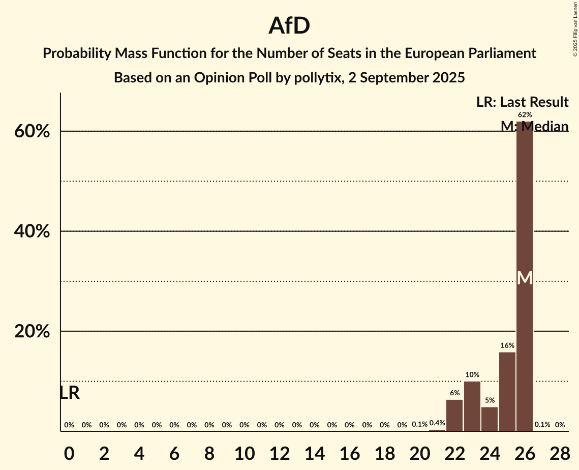 Seats Probability Mass Function Graph with seats probability mass function not yet produced