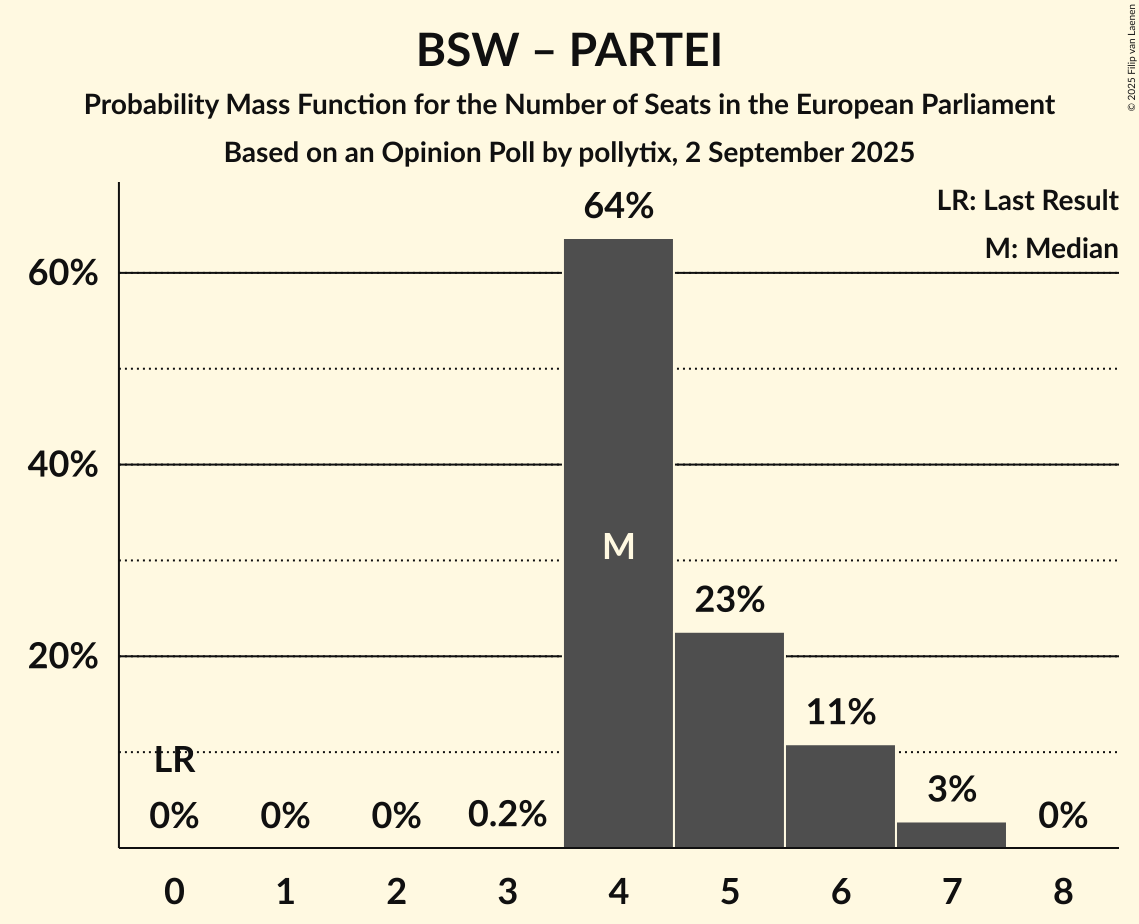Seats Probability Mass Function Graph with seats probability mass function not yet produced