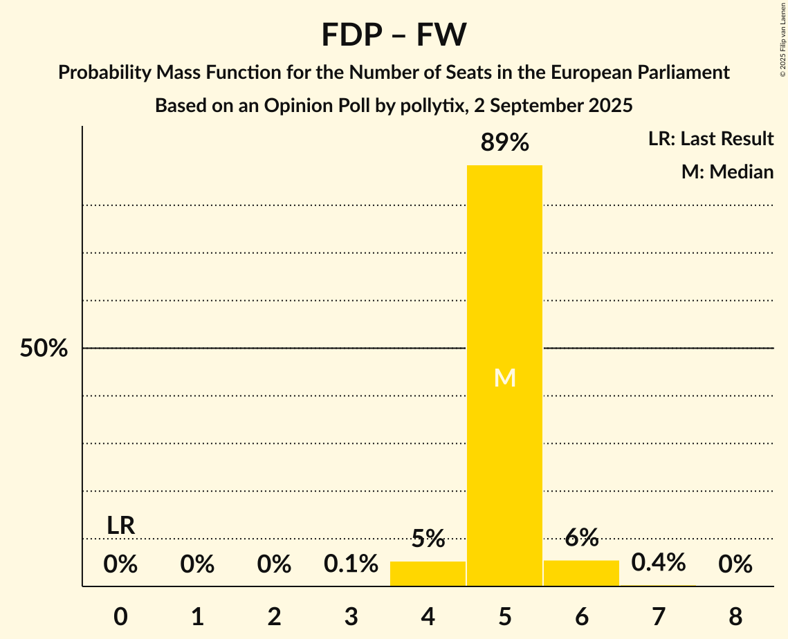 Seats Probability Mass Function Graph with seats probability mass function not yet produced