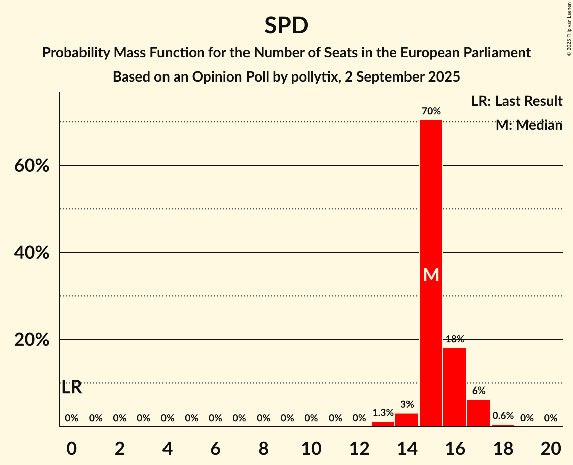 Seats Probability Mass Function Graph with seats probability mass function not yet produced