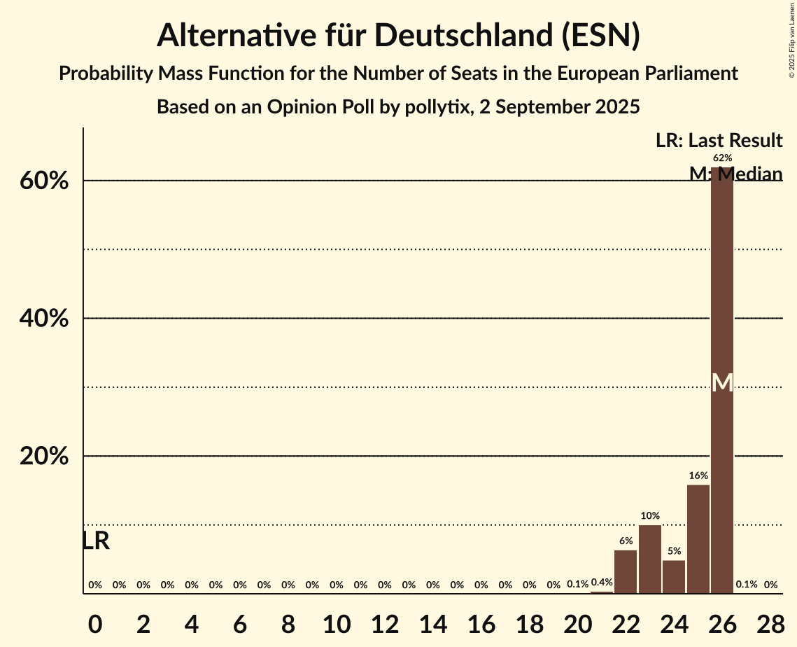 Seats Probability Mass Function Graph with seats probability mass function not yet produced