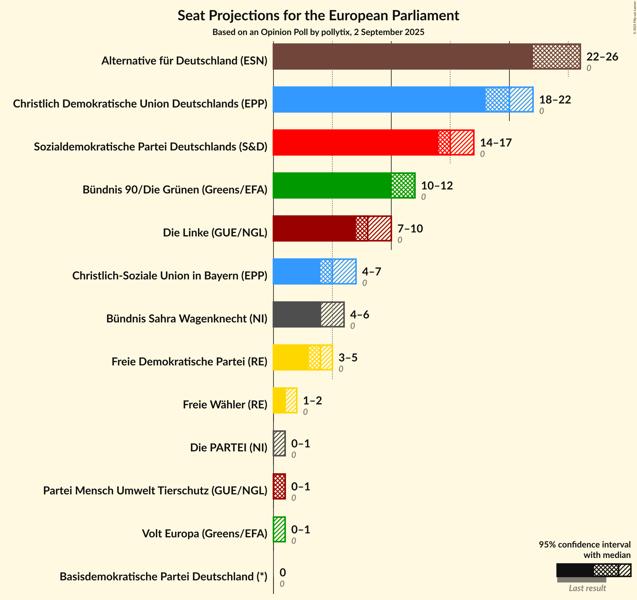 Seats Graph with seats not yet produced