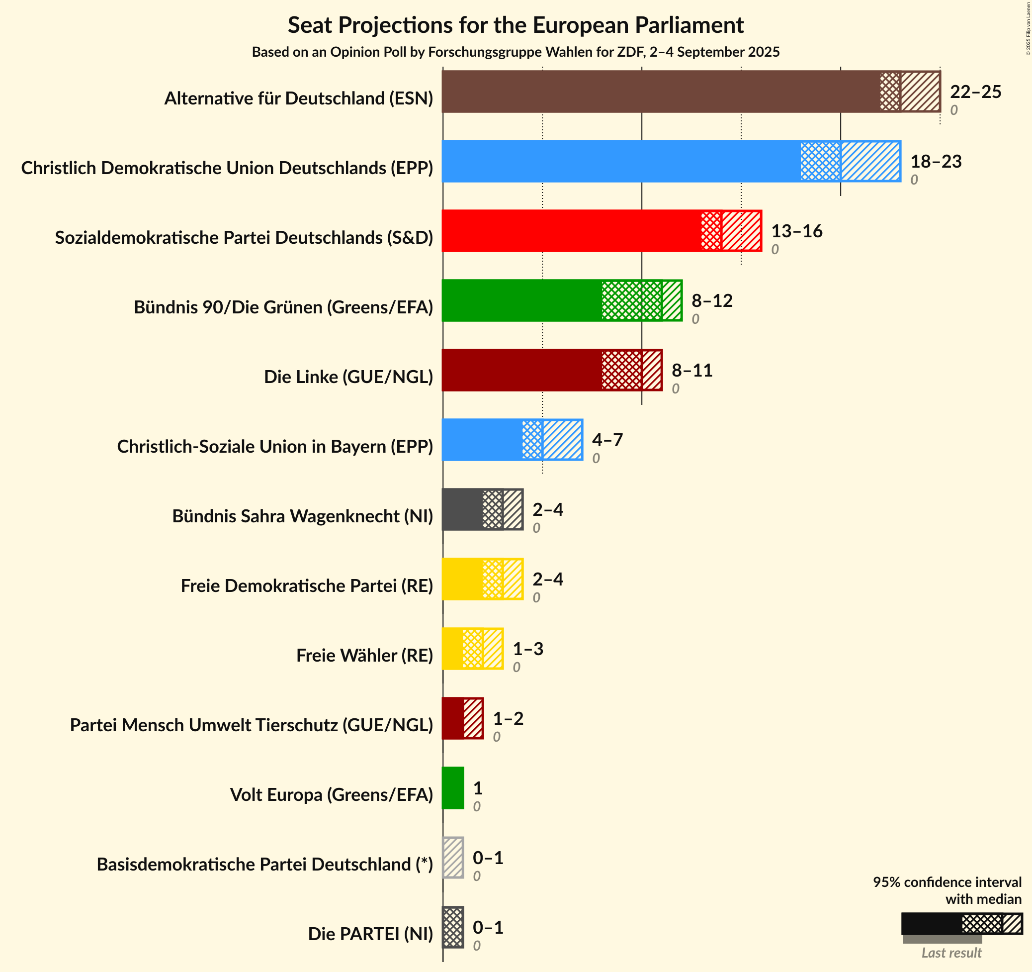 Graph with seats not yet produced