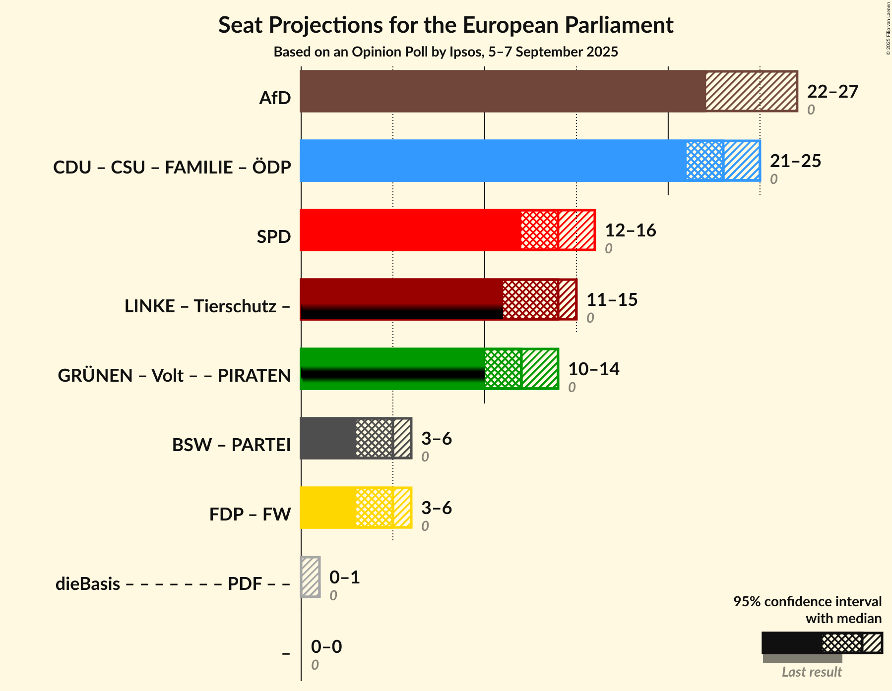 Graph with coalitions seats not yet produced