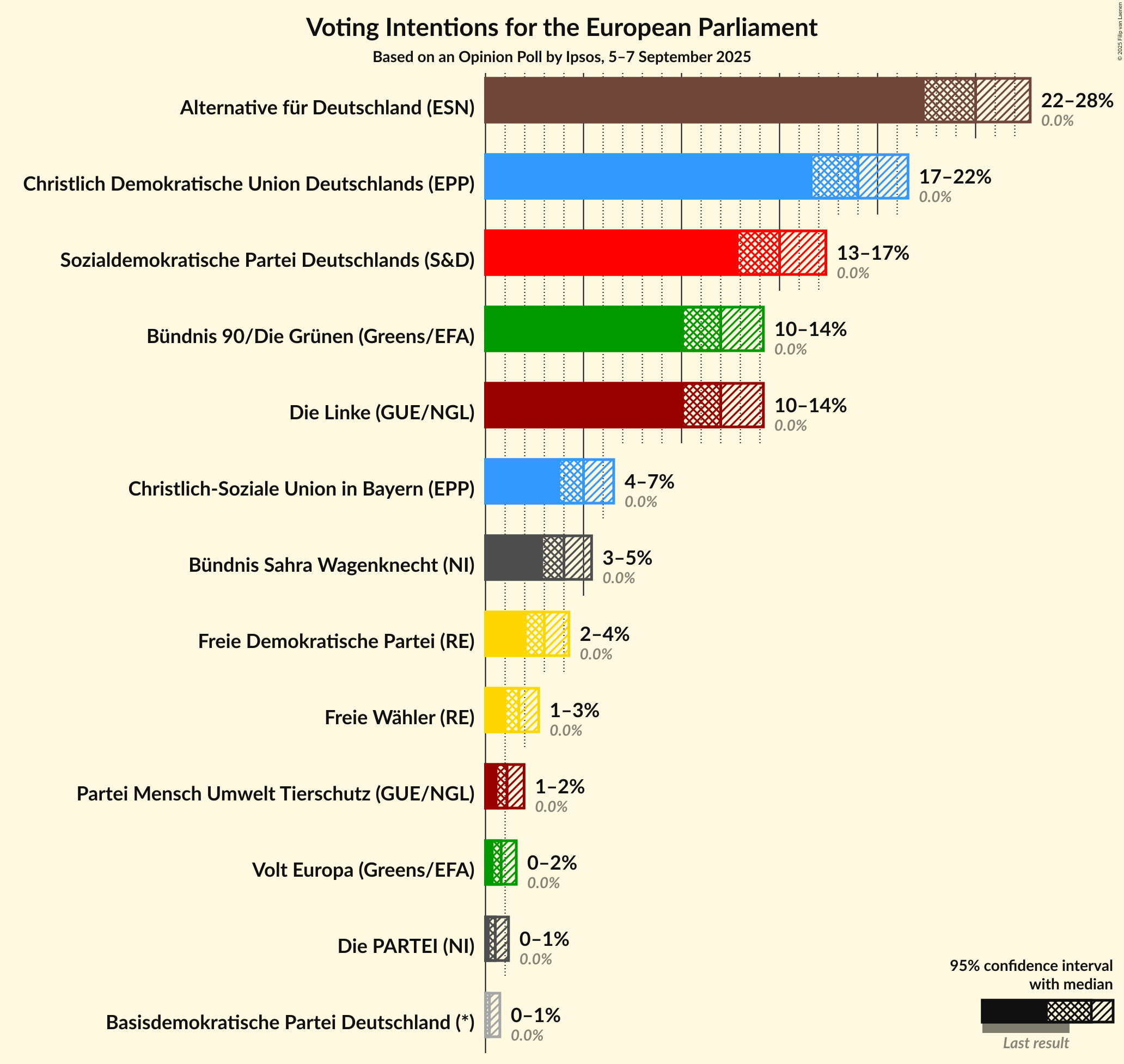 Graph with voting intentions not yet produced