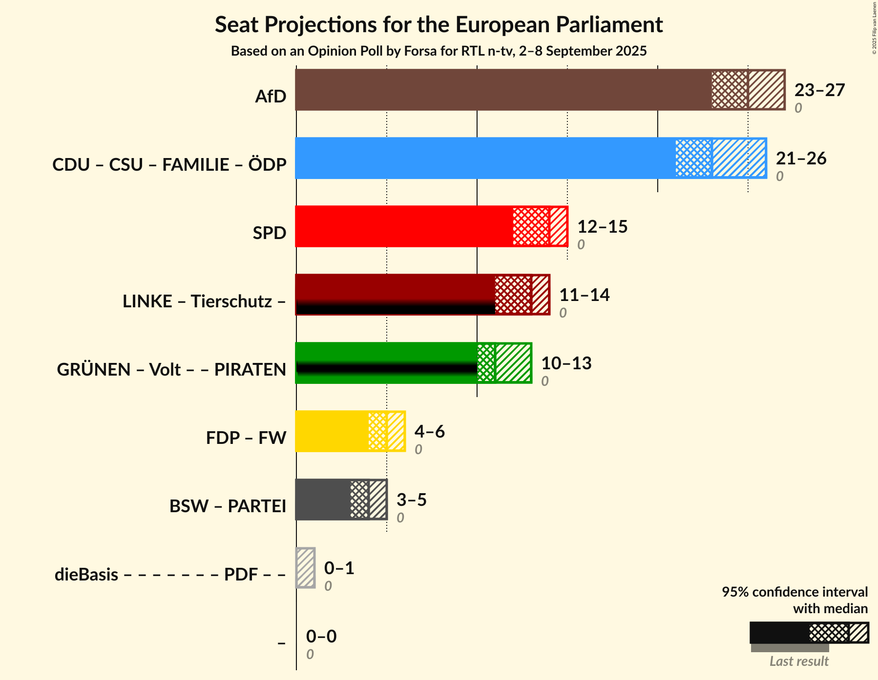Graph with coalitions seats not yet produced