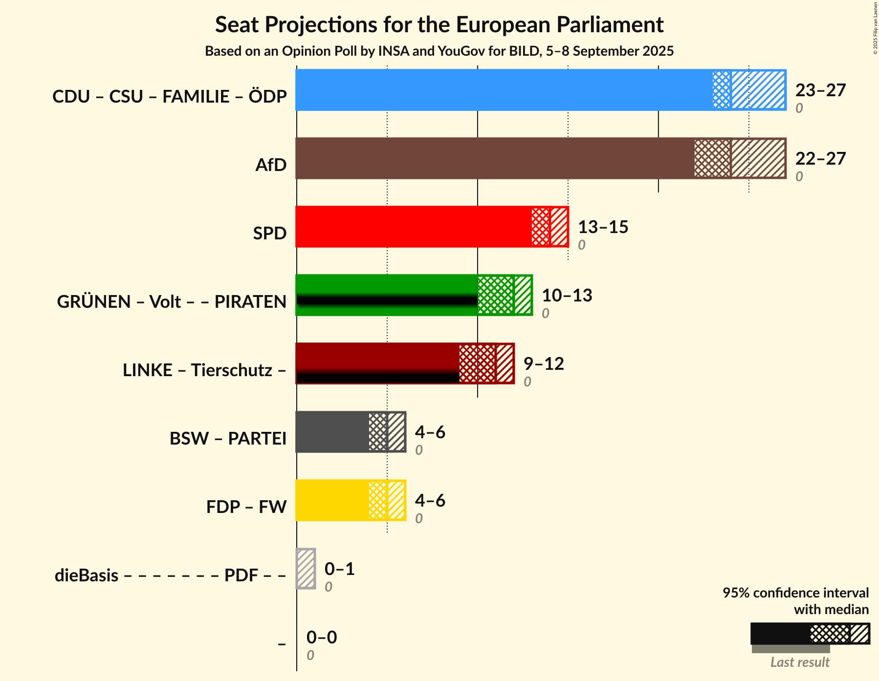 Graph with coalitions seats not yet produced