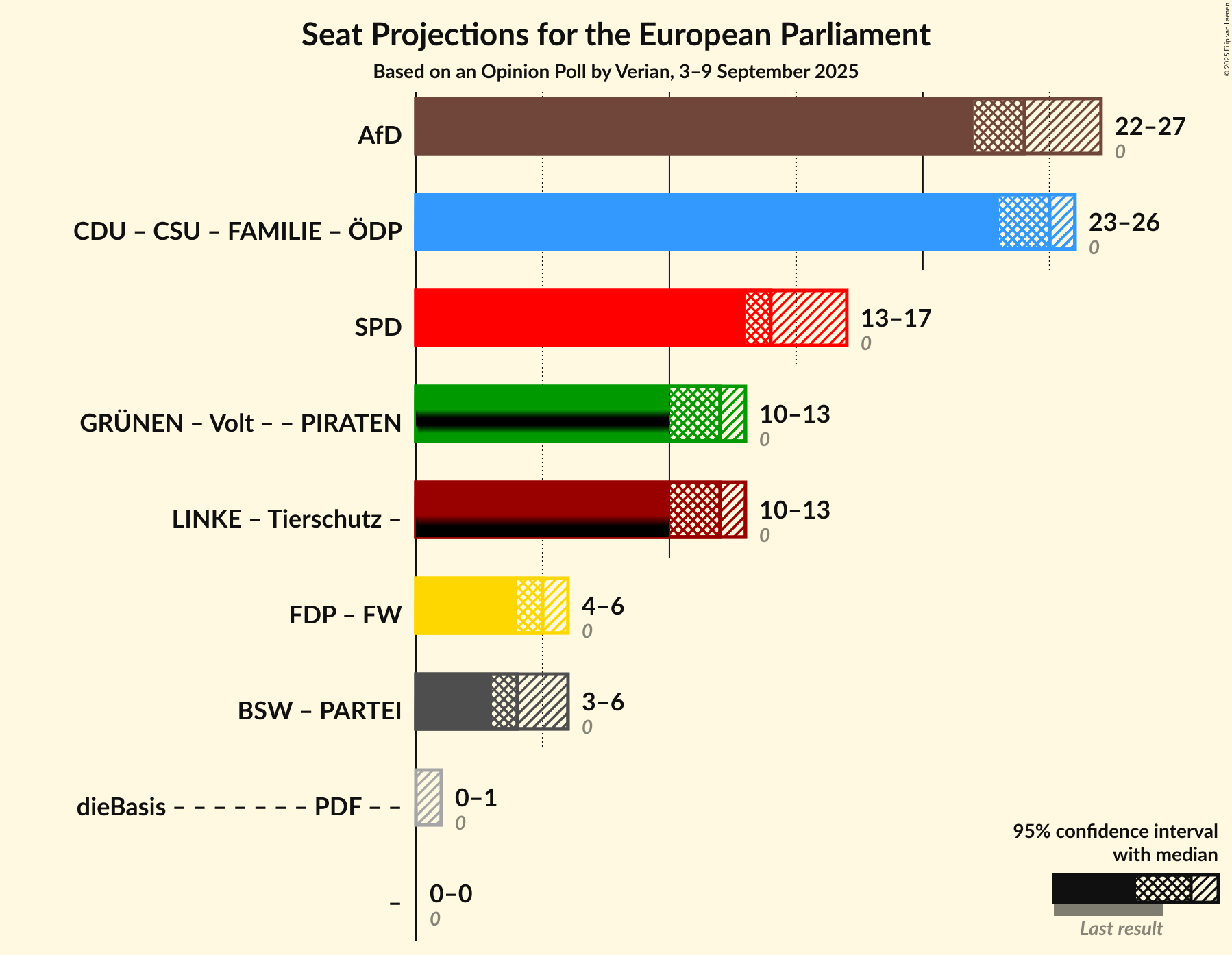Graph with coalitions seats not yet produced
