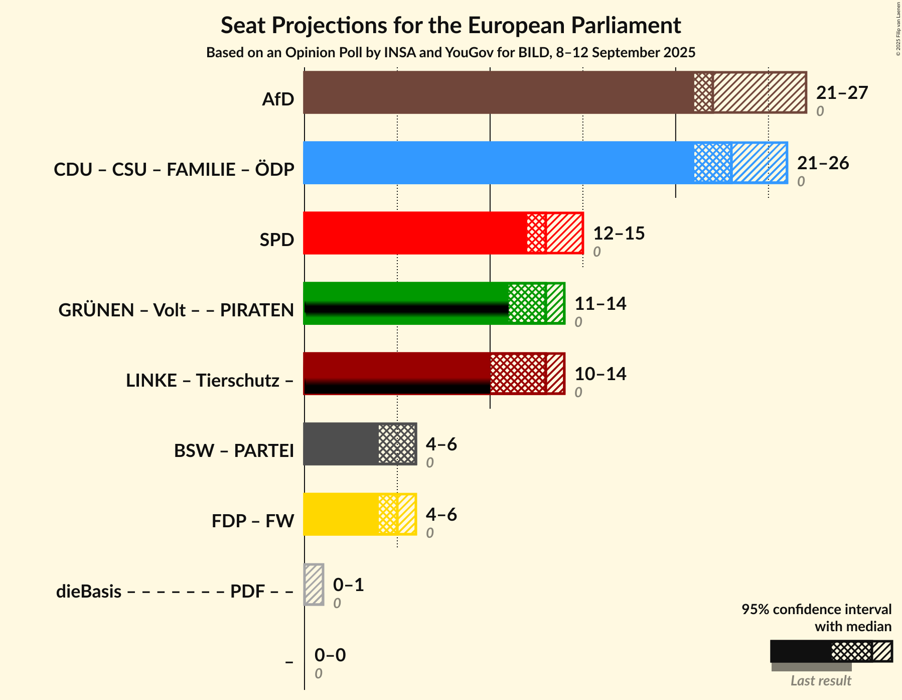 Graph with coalitions seats not yet produced