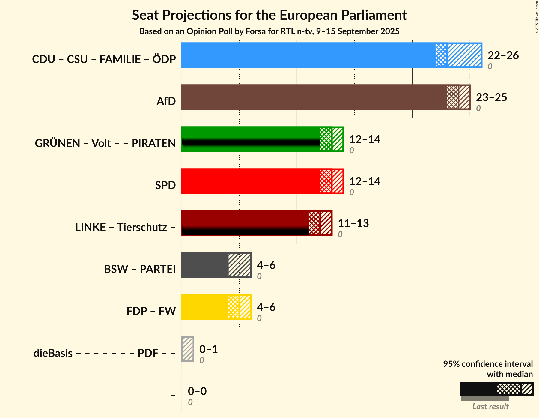 Graph with coalitions seats not yet produced