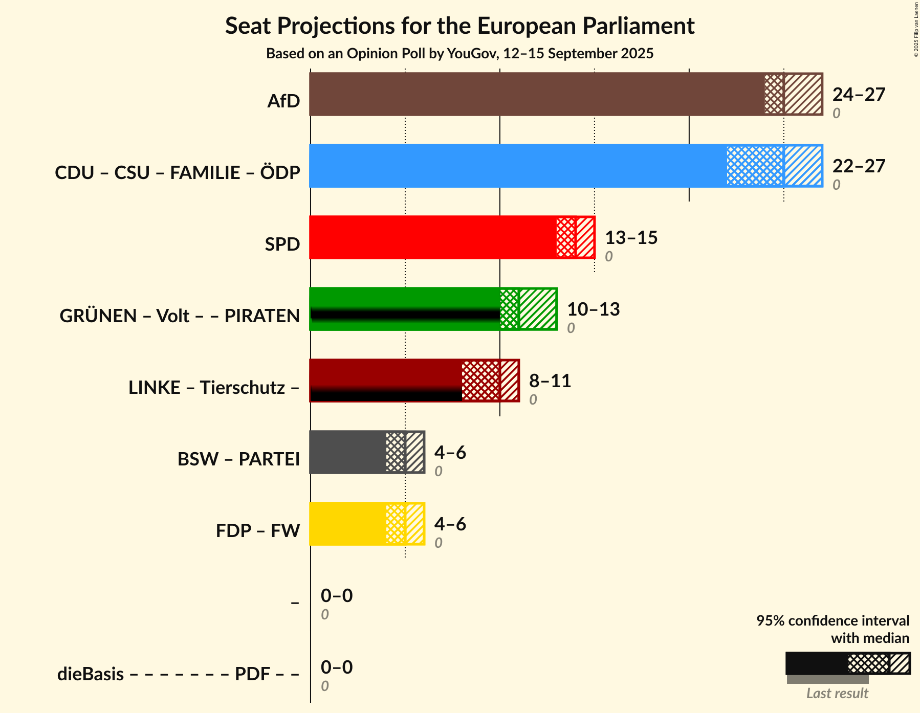 Graph with coalitions seats not yet produced