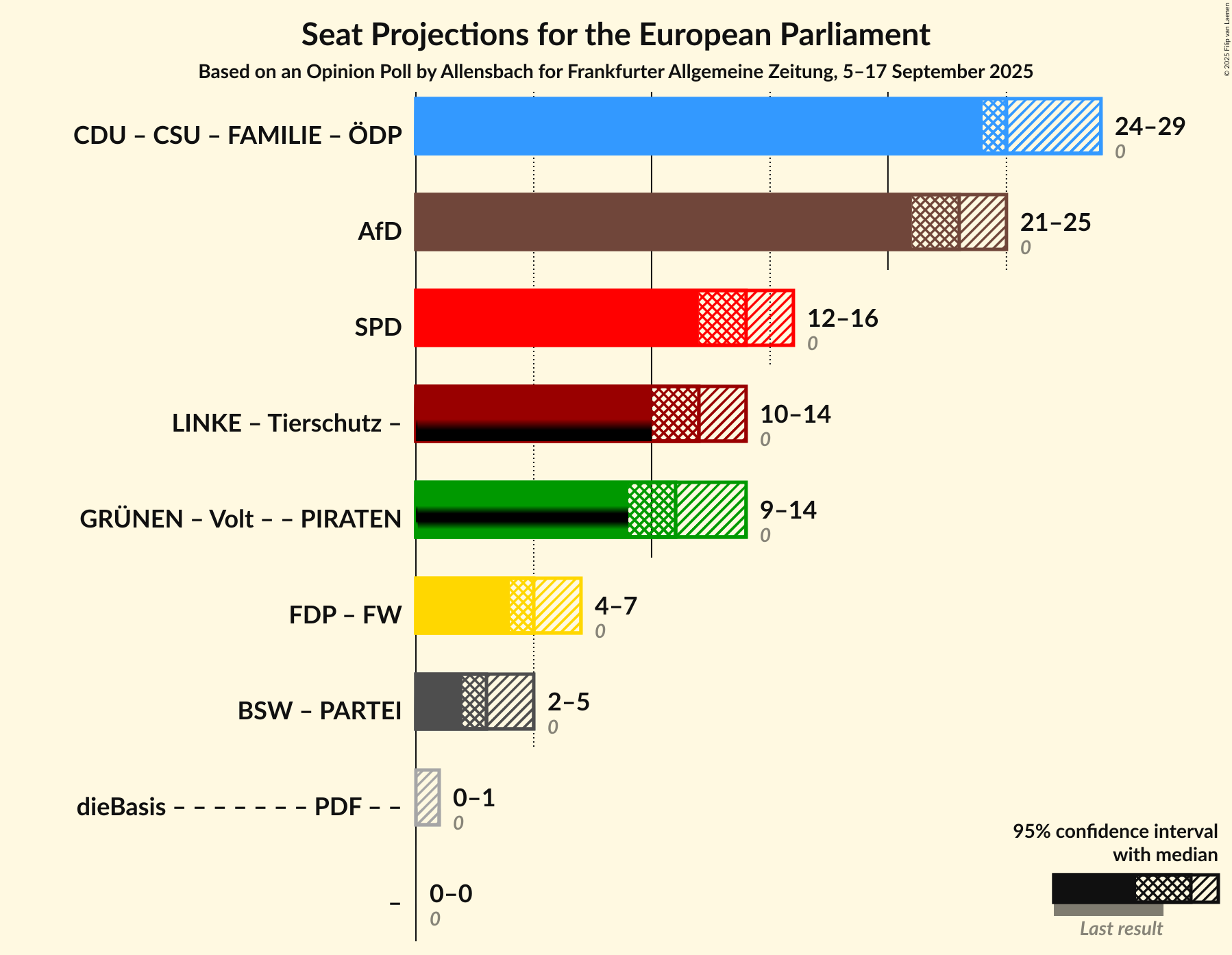 Graph with coalitions seats not yet produced