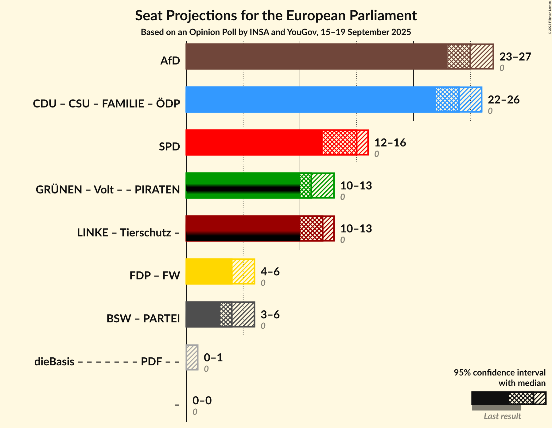 Graph with coalitions seats not yet produced