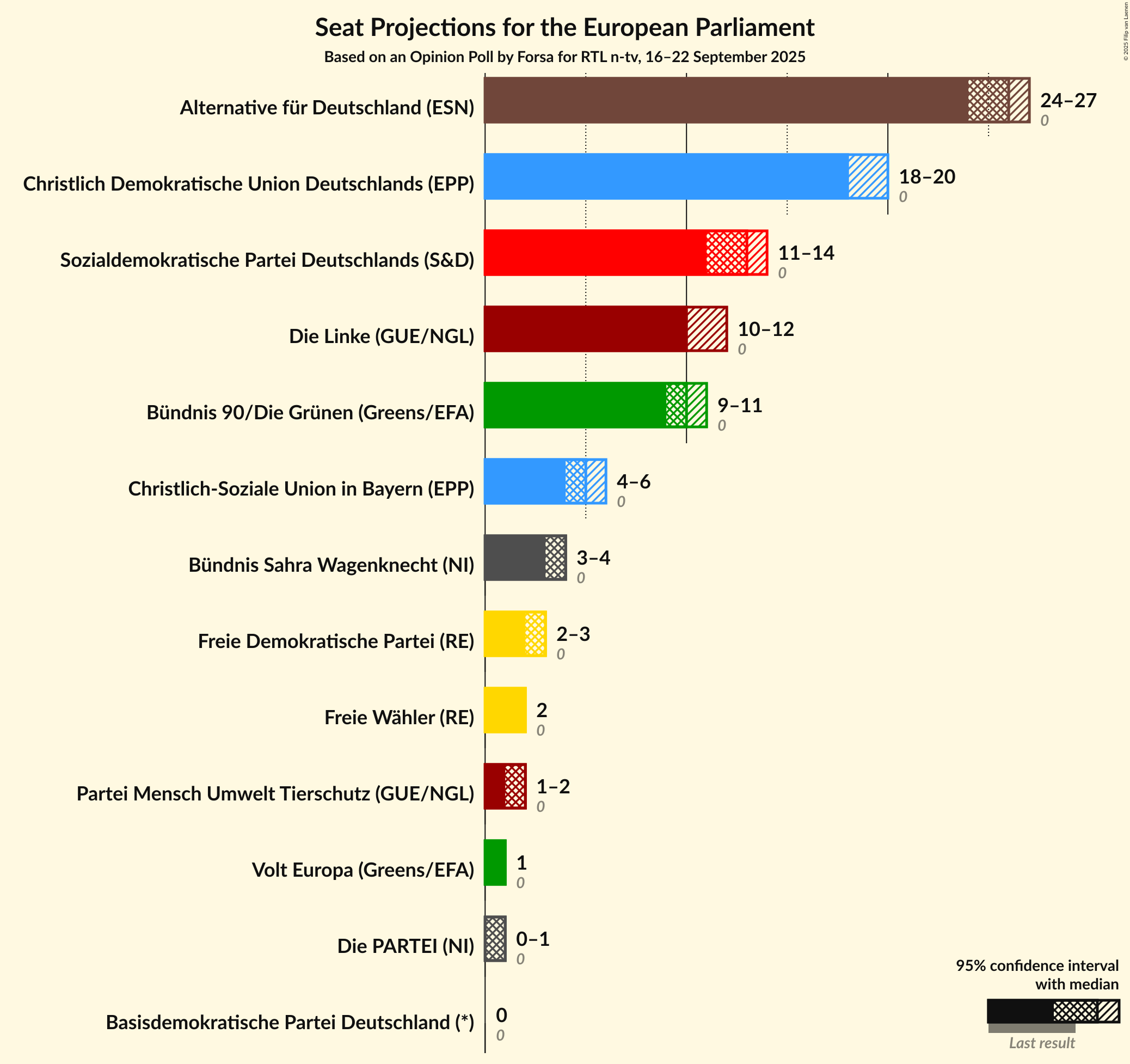 Graph with seats not yet produced