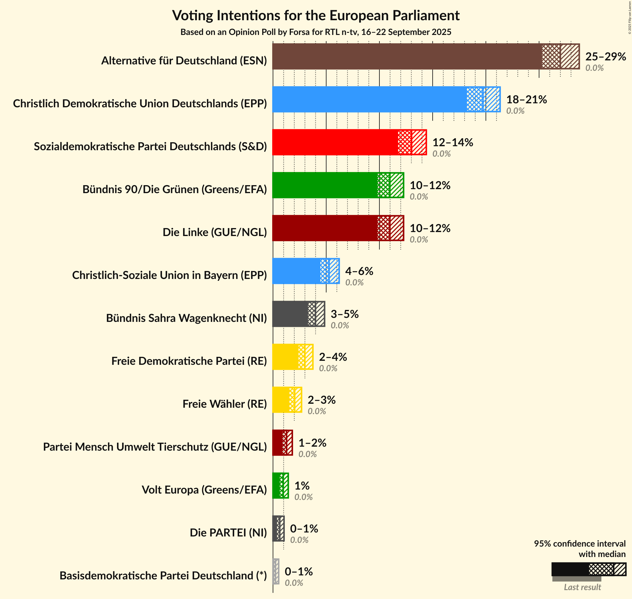 Graph with voting intentions not yet produced