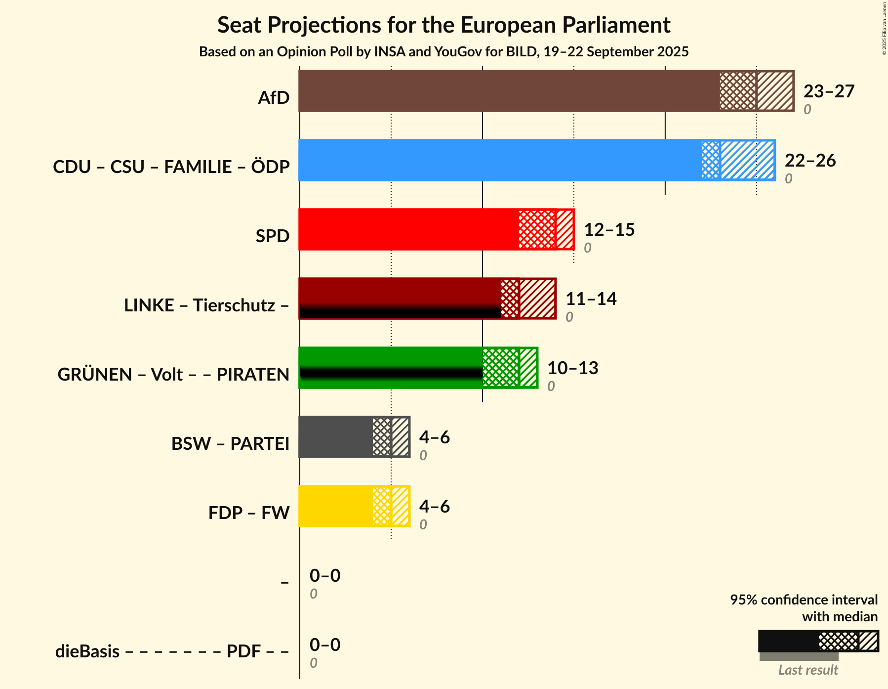 Graph with coalitions seats not yet produced