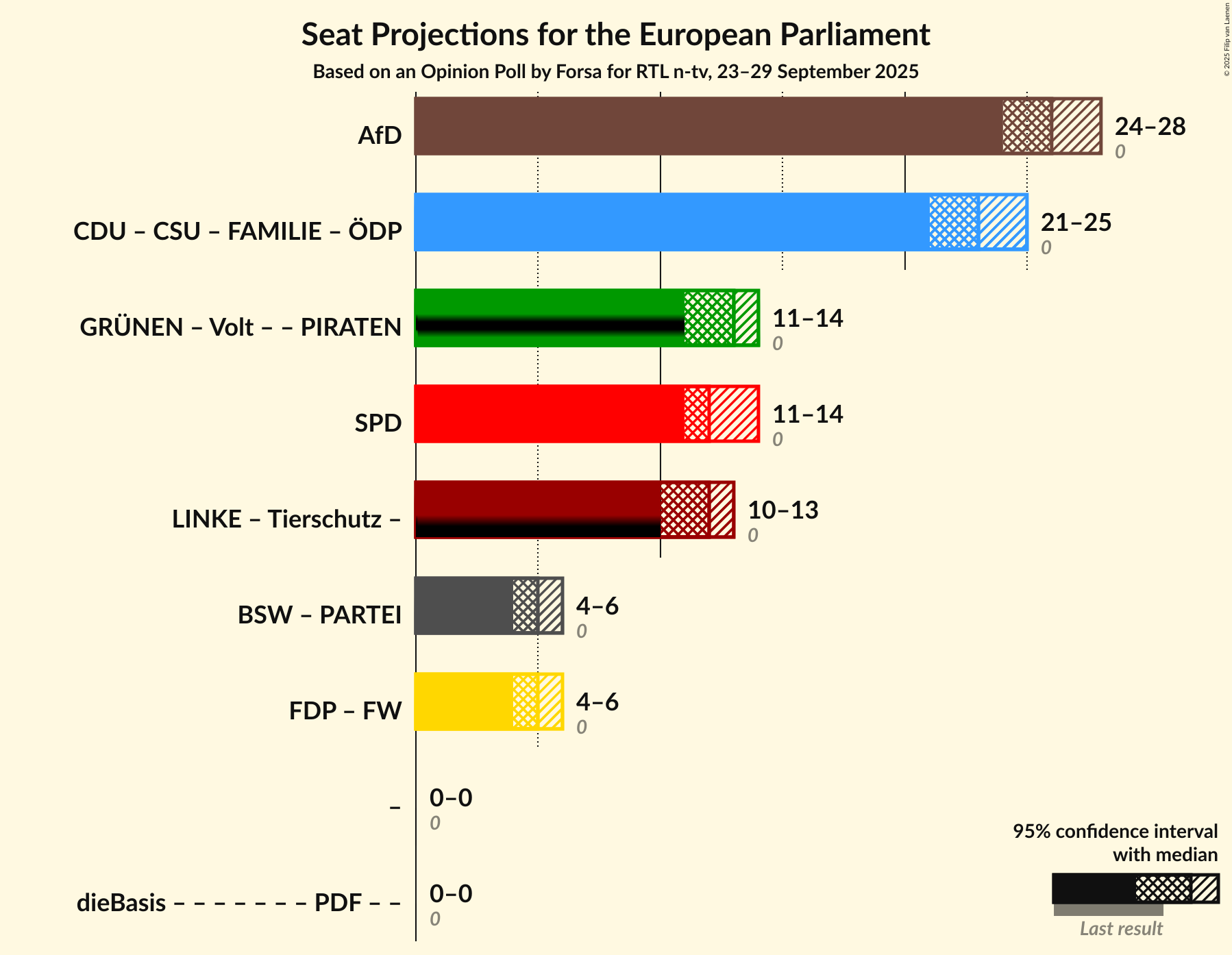 Graph with coalitions seats not yet produced