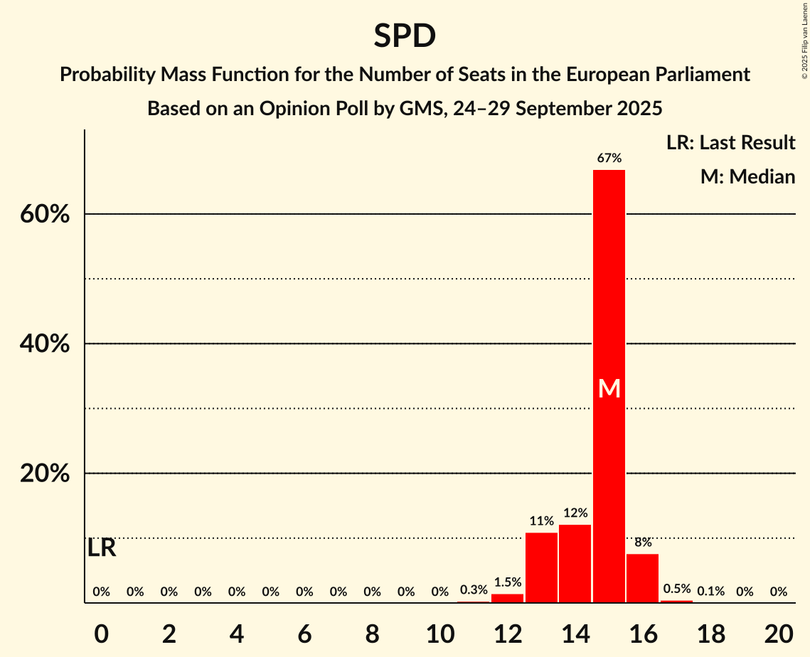 Graph with seats probability mass function not yet produced