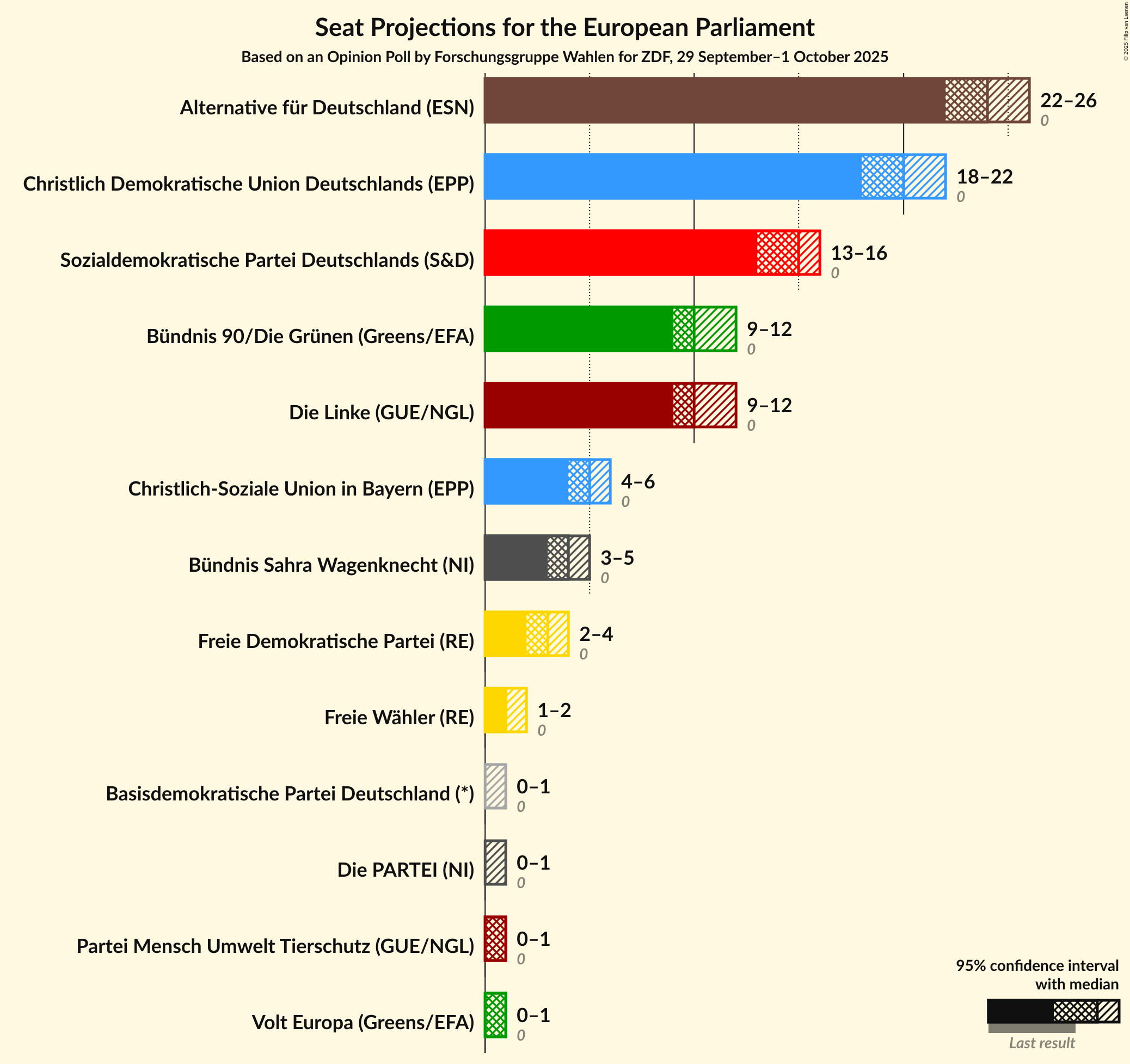 Graph with seats not yet produced