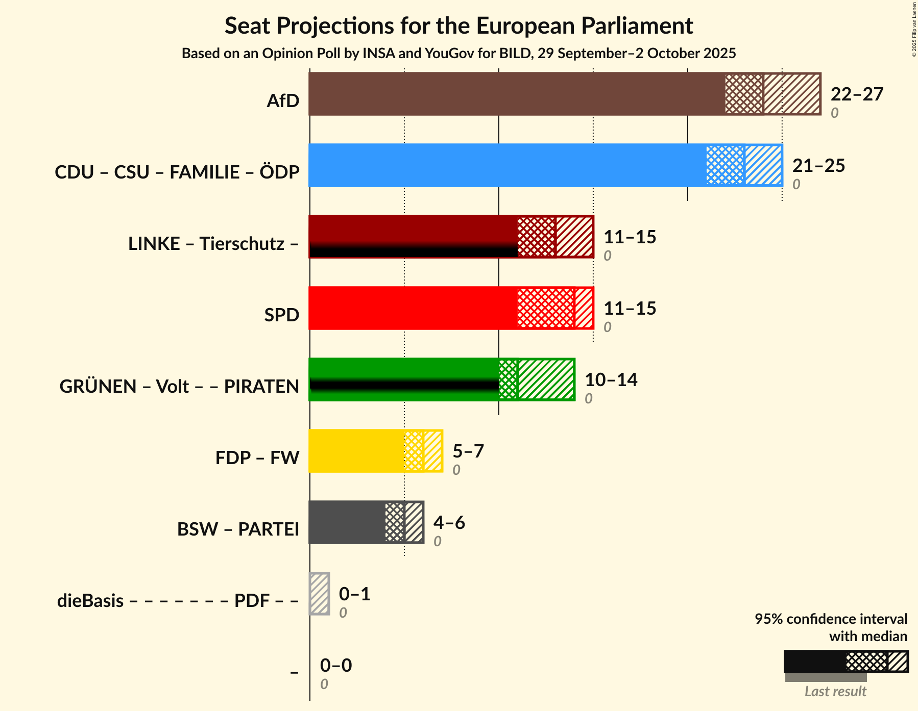 Graph with coalitions seats not yet produced