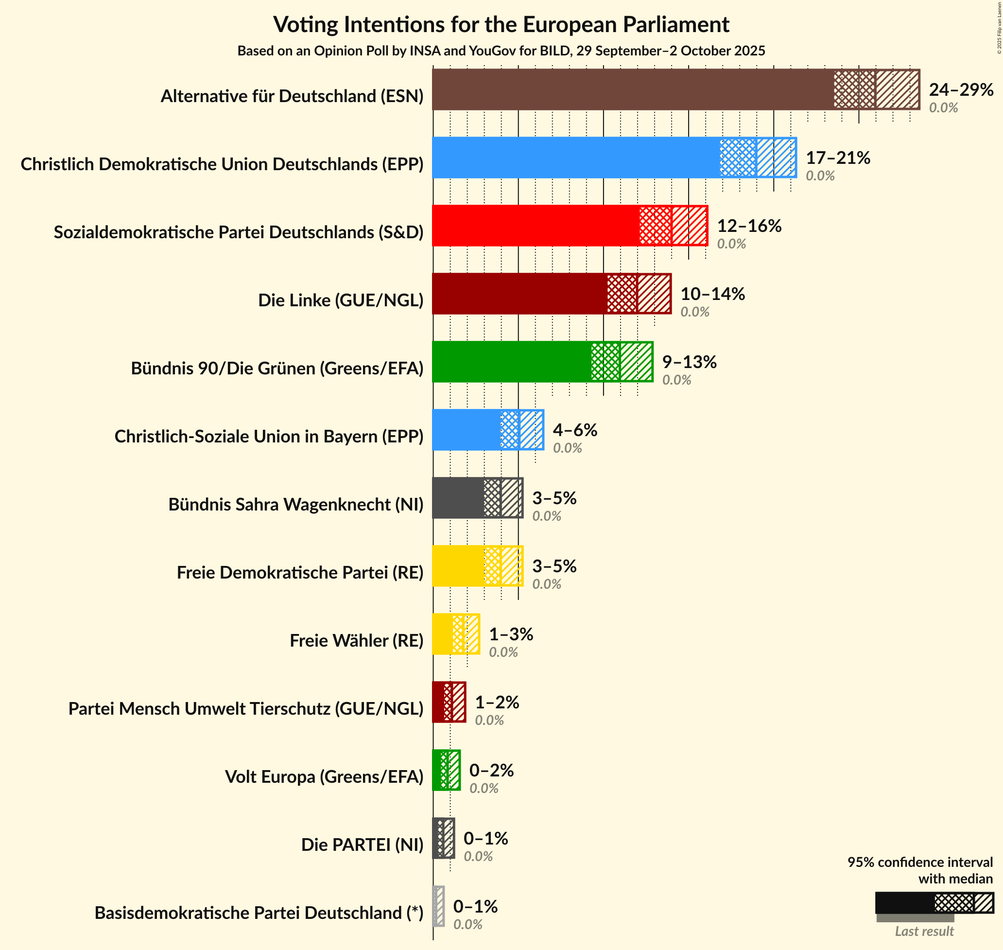 Graph with voting intentions not yet produced