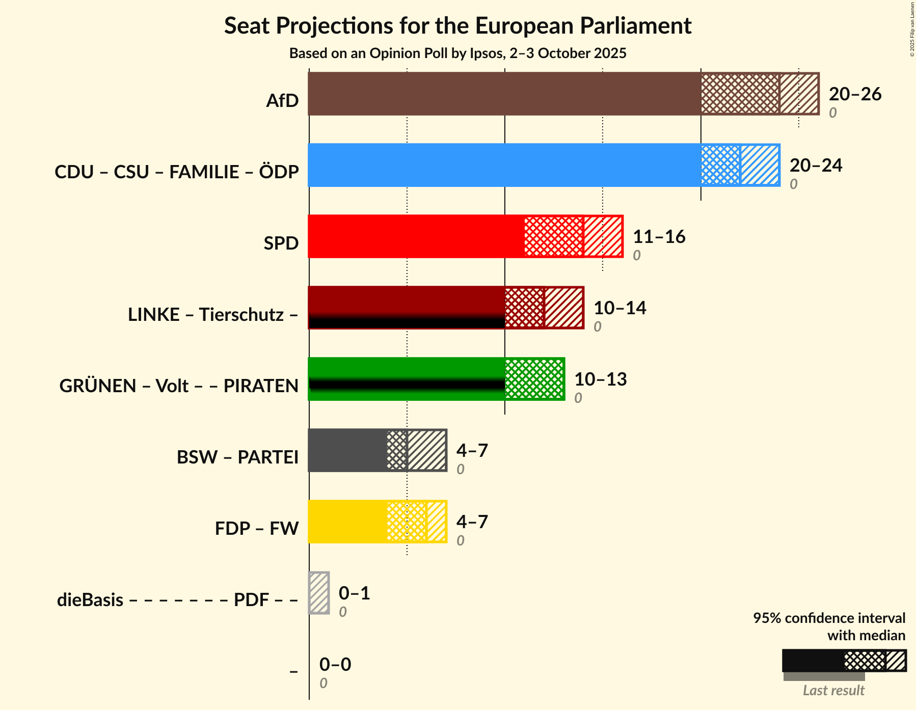 Graph with coalitions seats not yet produced