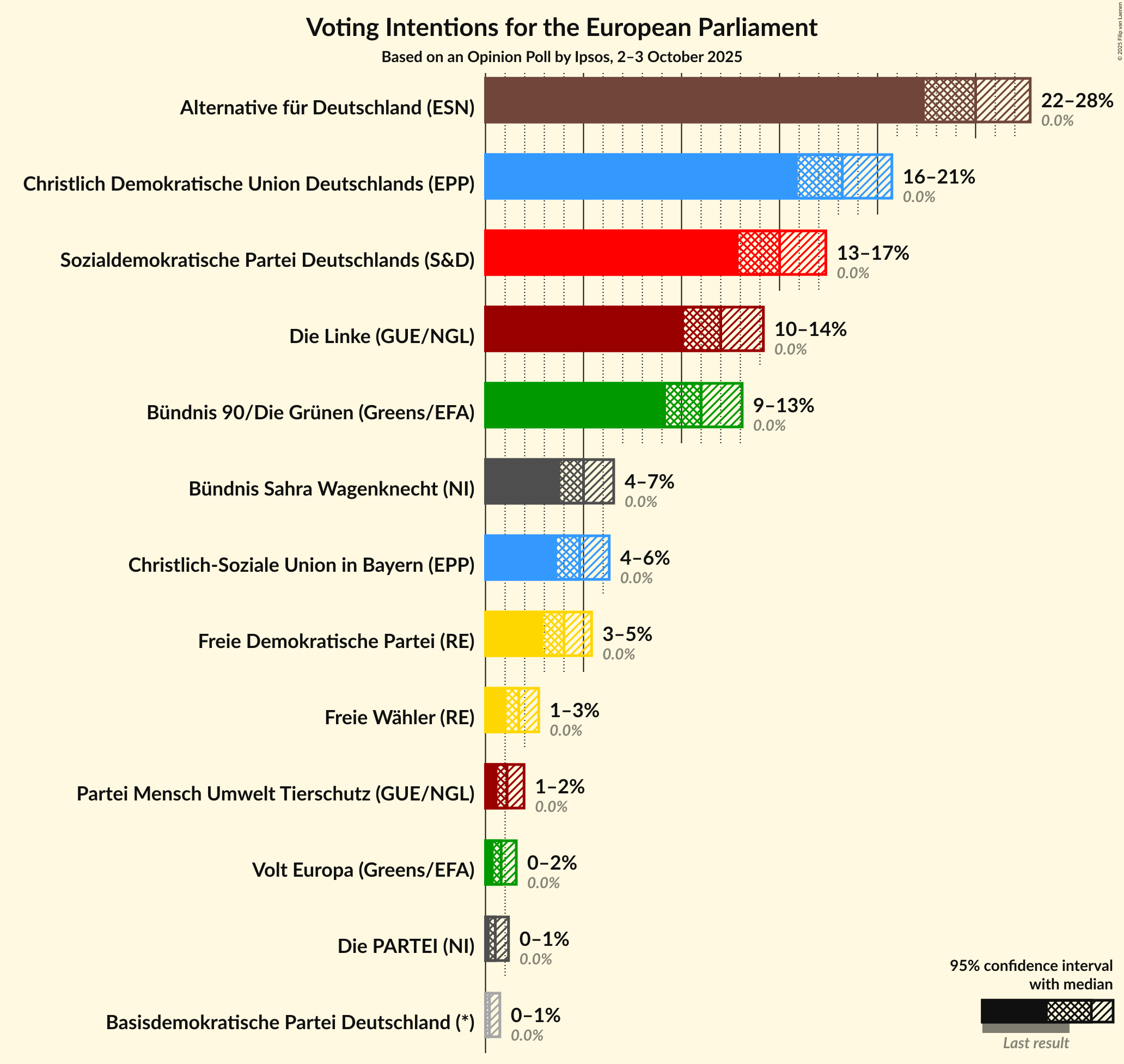 Graph with voting intentions not yet produced