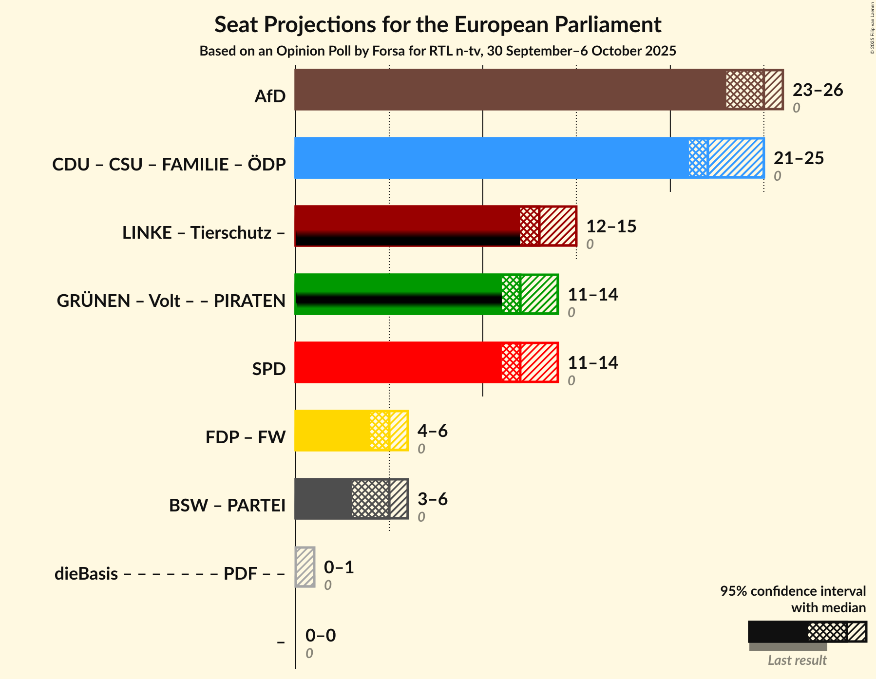 Graph with coalitions seats not yet produced