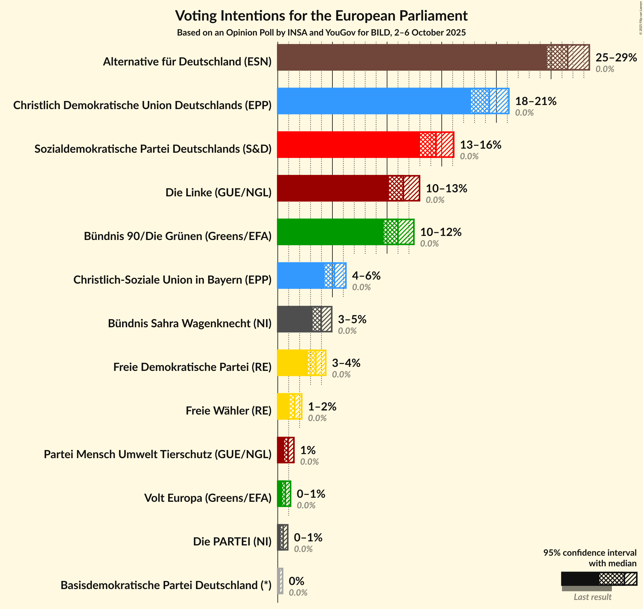 Graph with voting intentions not yet produced