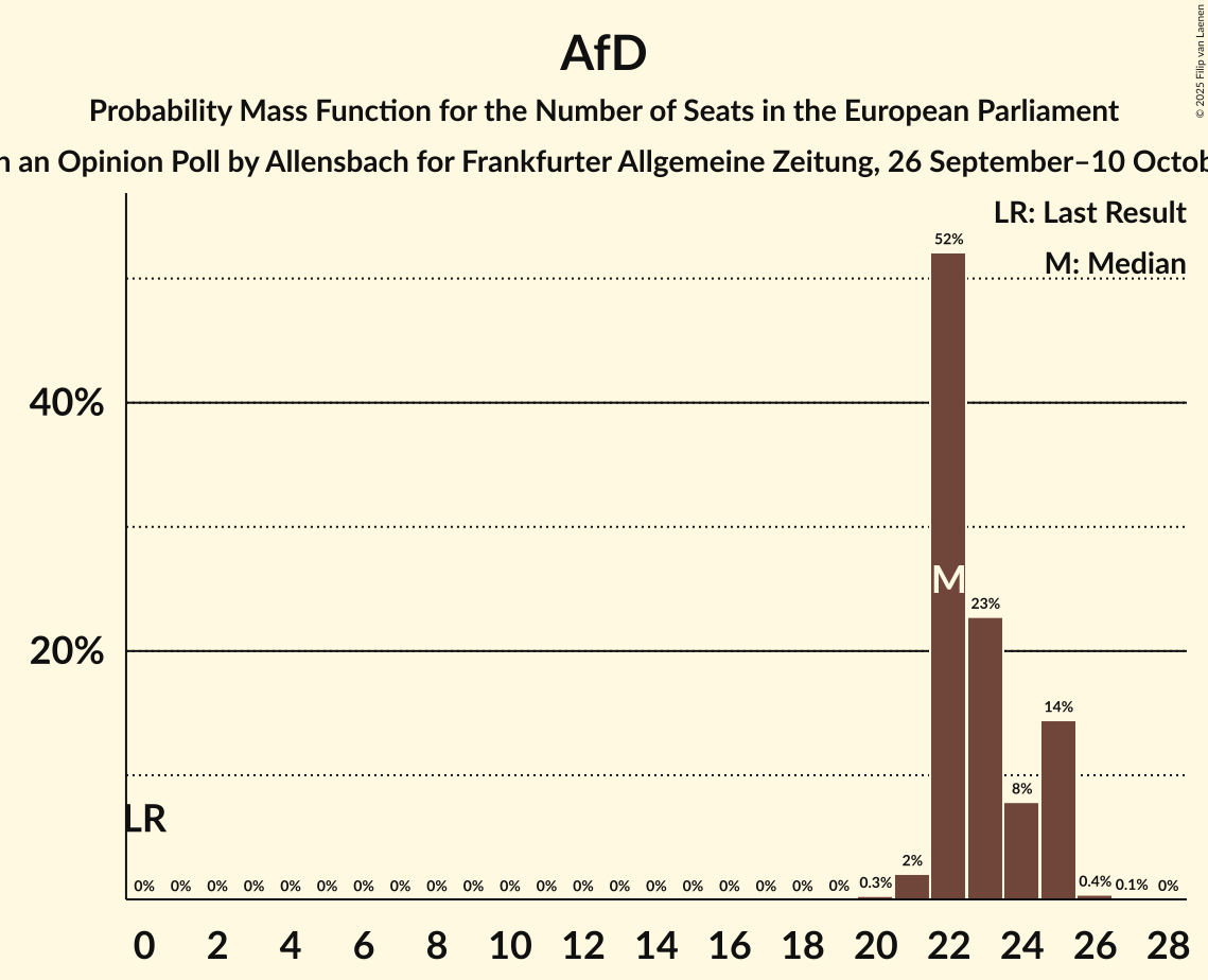 Seats Probability Mass Function Graph with seats probability mass function not yet produced