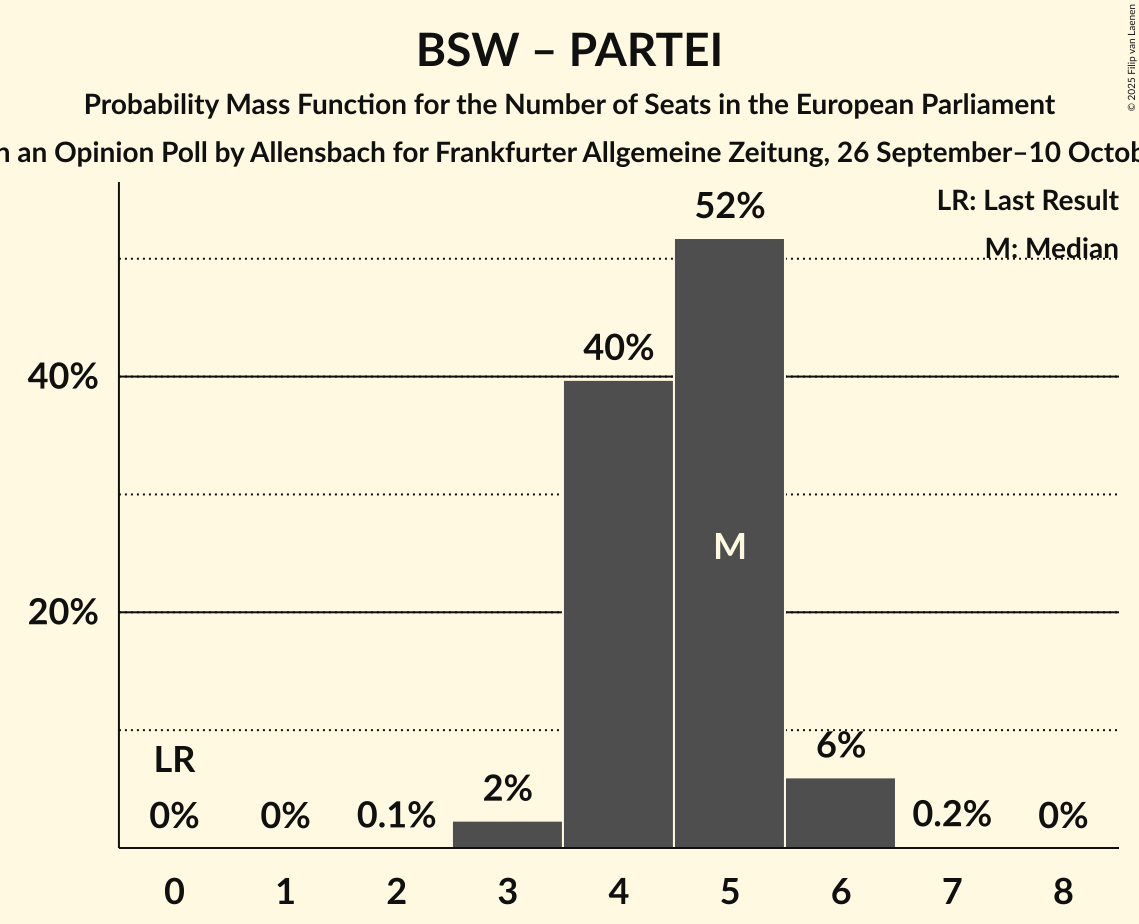 Seats Probability Mass Function Graph with seats probability mass function not yet produced
