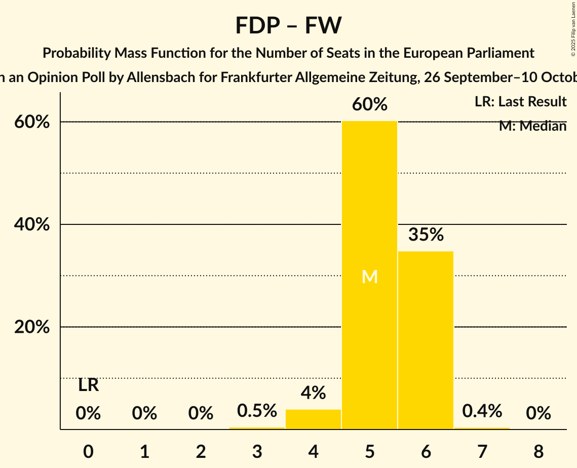 Seats Probability Mass Function Graph with seats probability mass function not yet produced