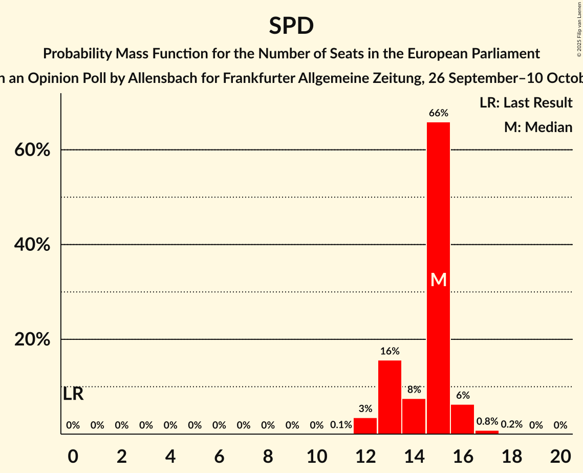 Seats Probability Mass Function Graph with seats probability mass function not yet produced